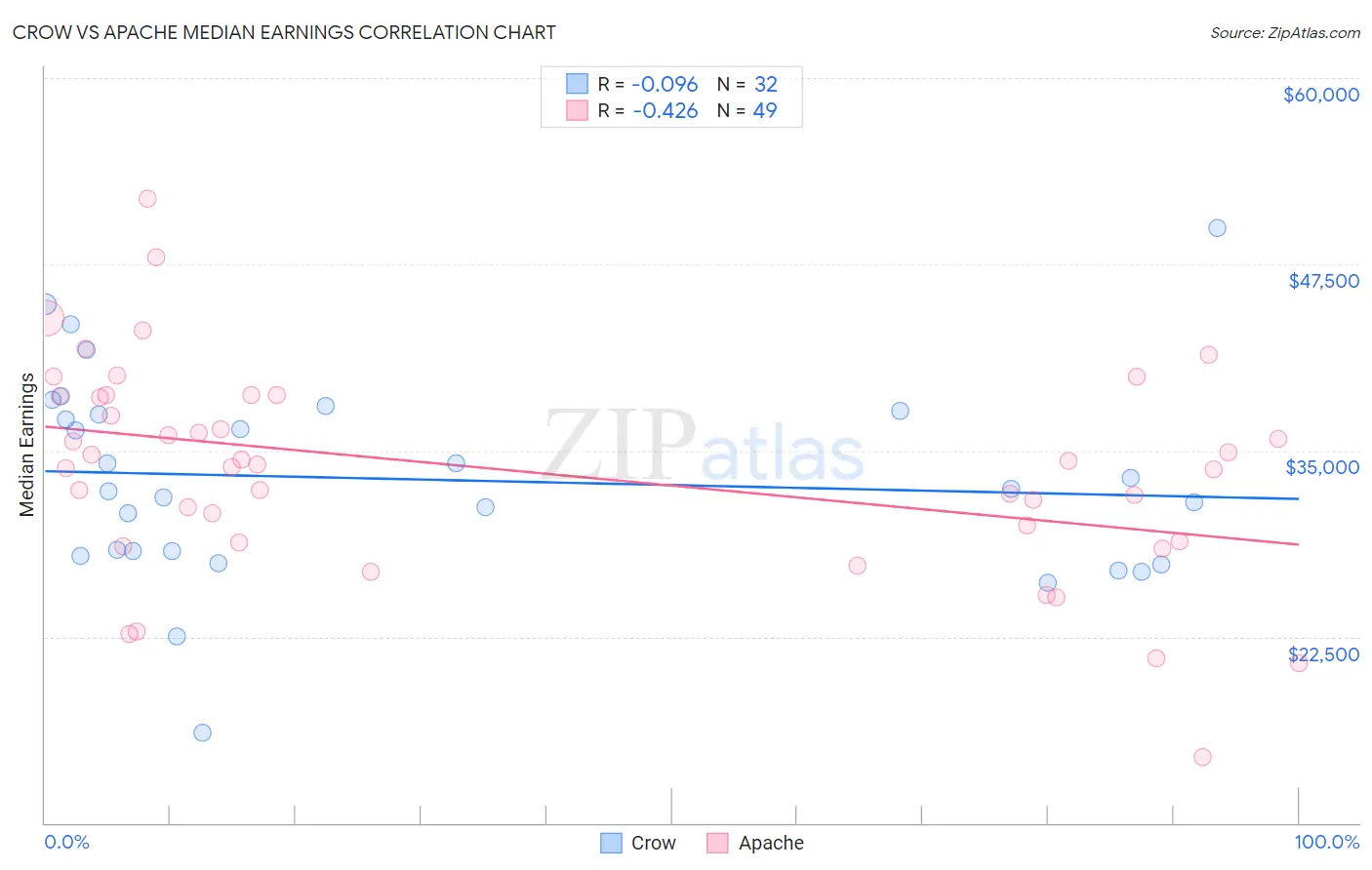 Crow vs Apache Median Earnings