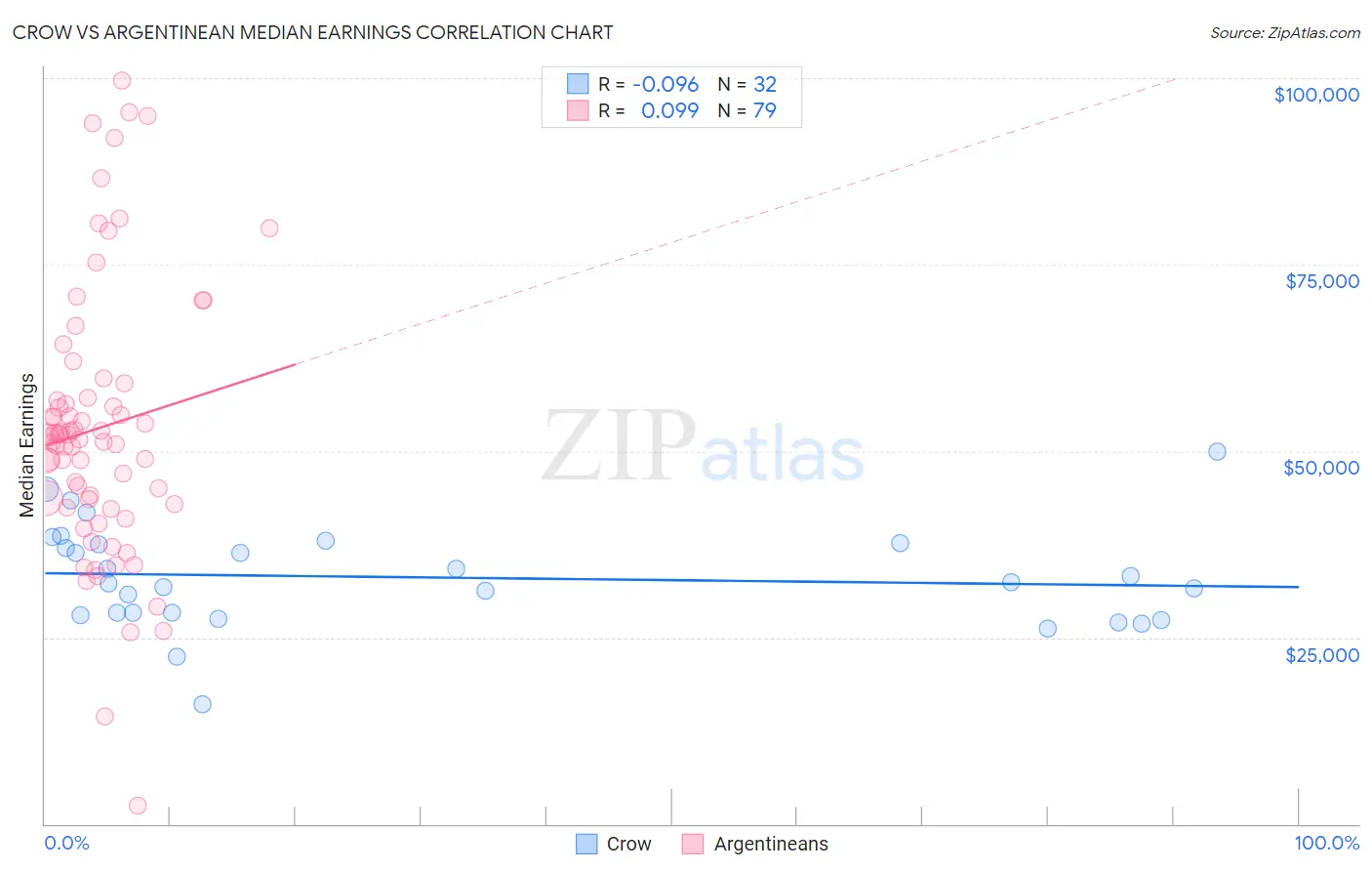 Crow vs Argentinean Median Earnings