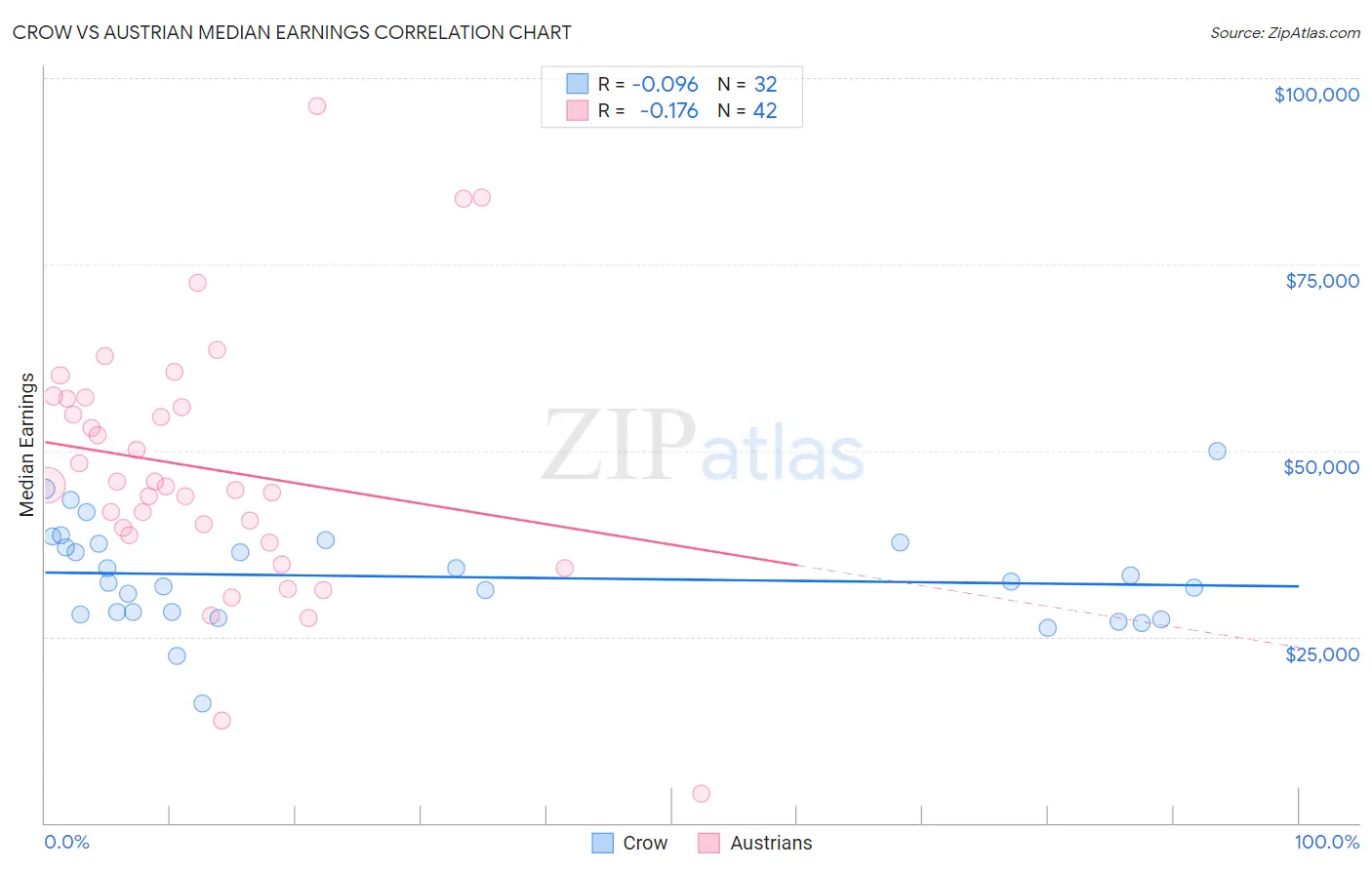 Crow vs Austrian Median Earnings