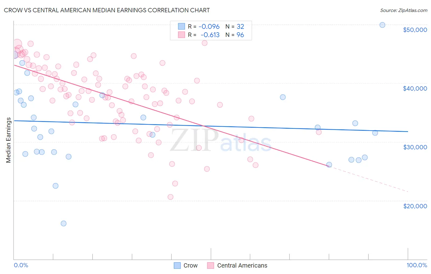 Crow vs Central American Median Earnings