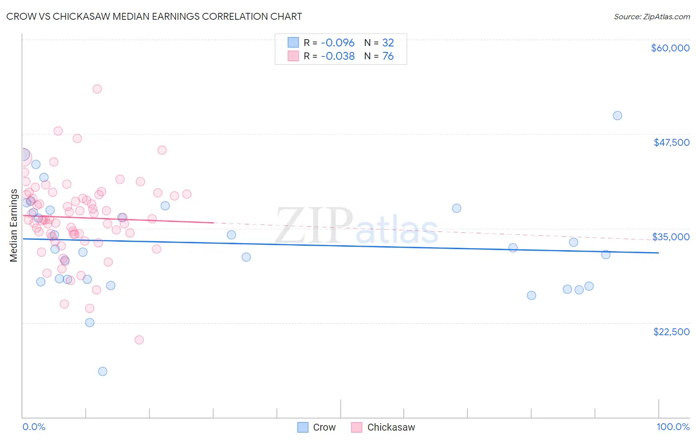 Crow vs Chickasaw Median Earnings