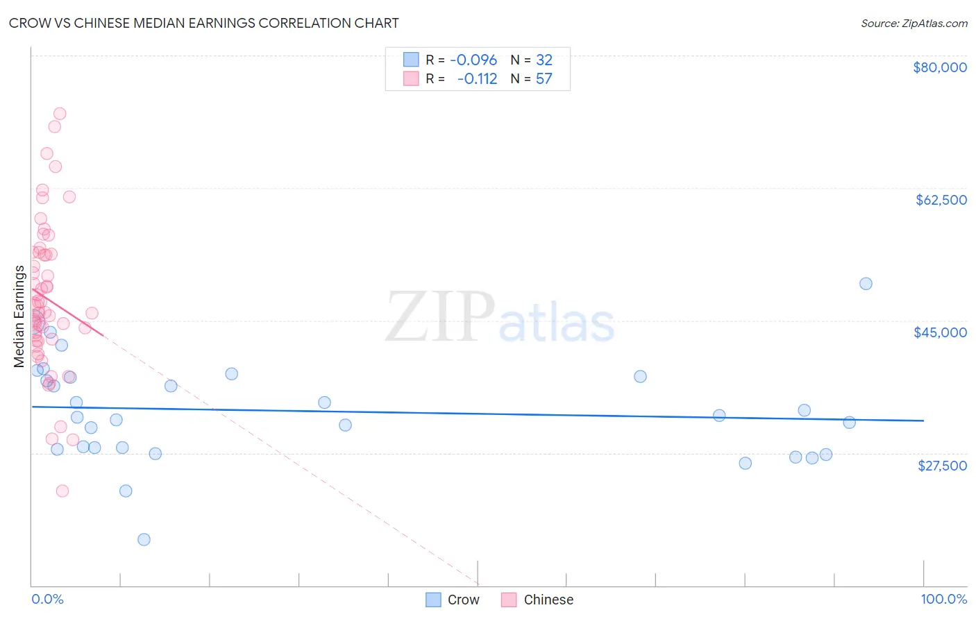 Crow vs Chinese Median Earnings