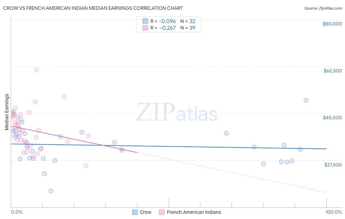 Crow vs French American Indian Median Earnings