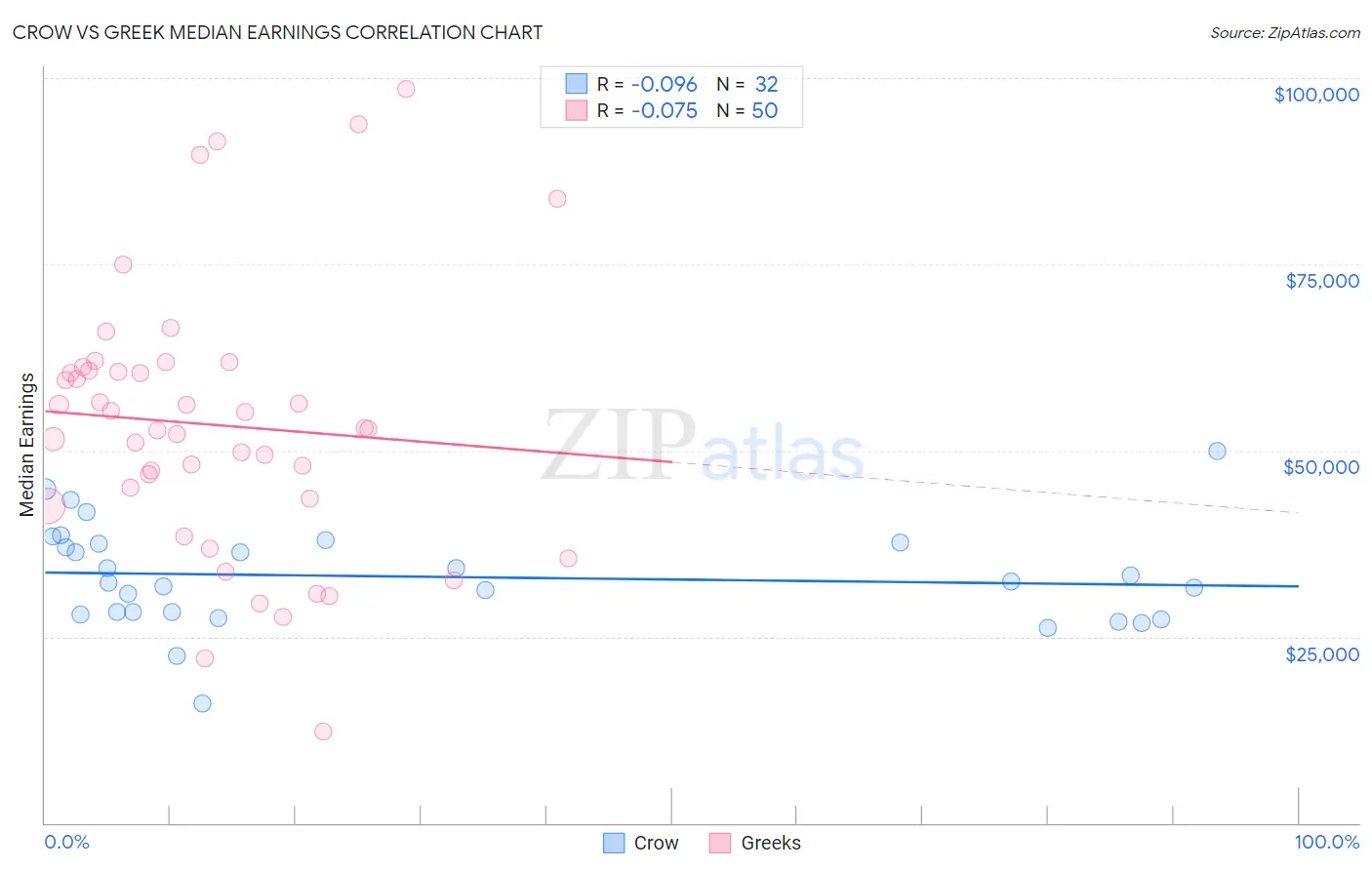 Crow vs Greek Median Earnings