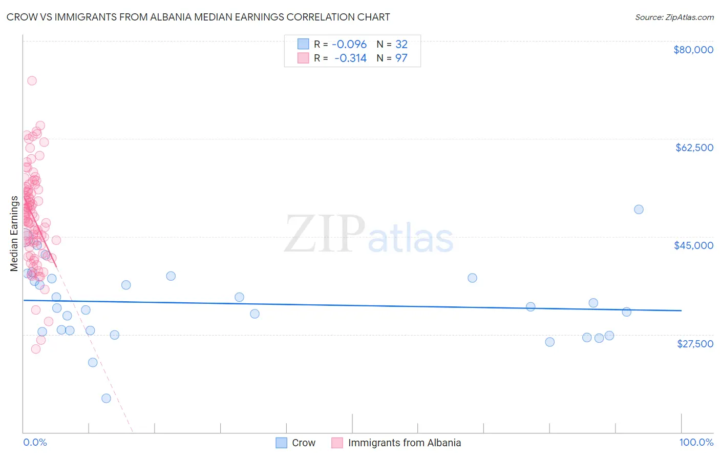 Crow vs Immigrants from Albania Median Earnings