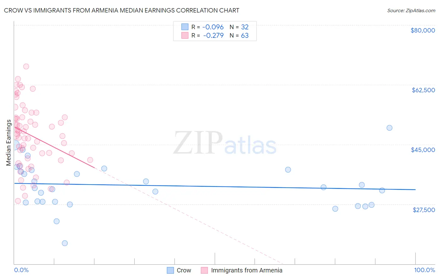 Crow vs Immigrants from Armenia Median Earnings