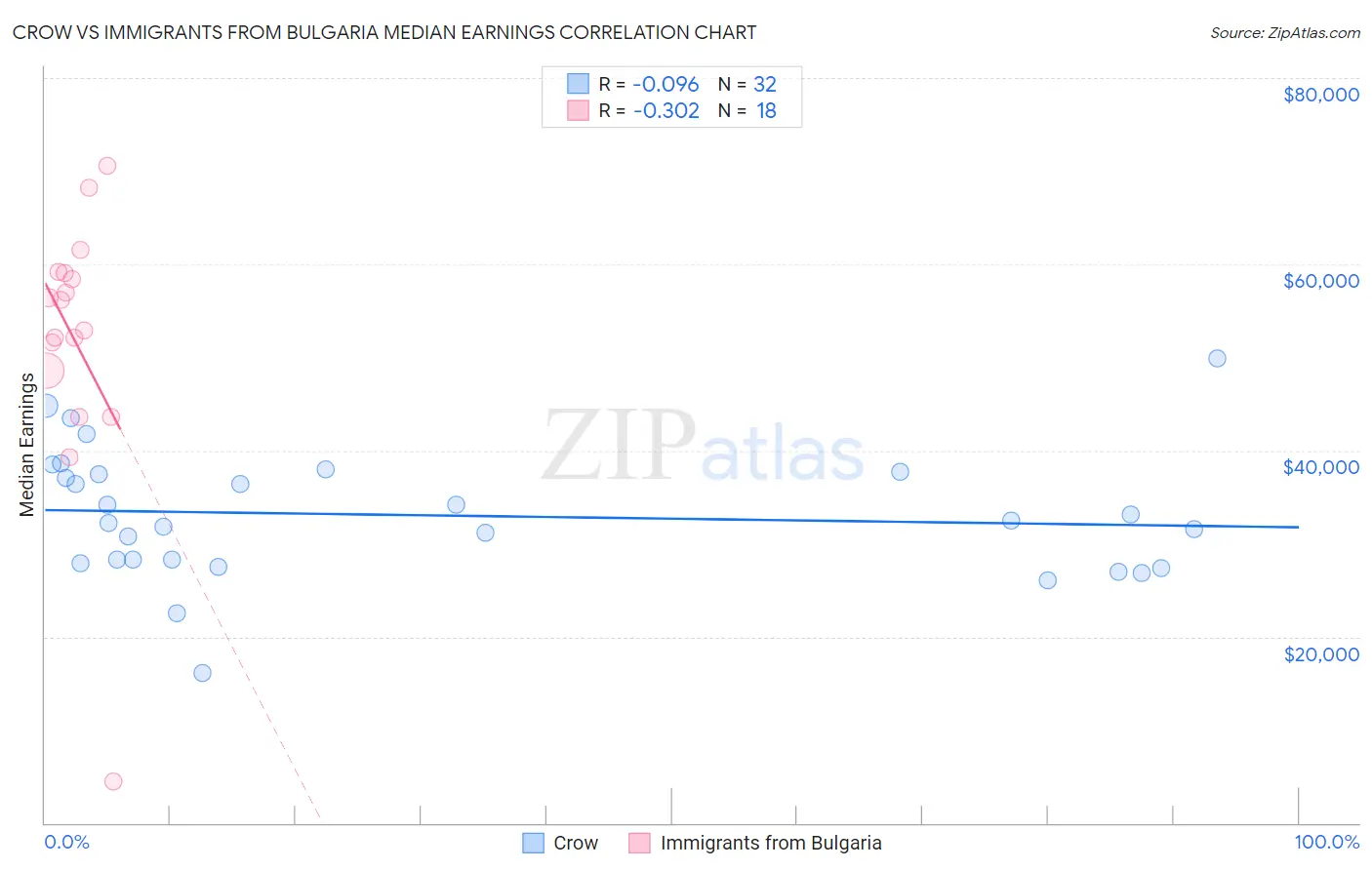 Crow vs Immigrants from Bulgaria Median Earnings