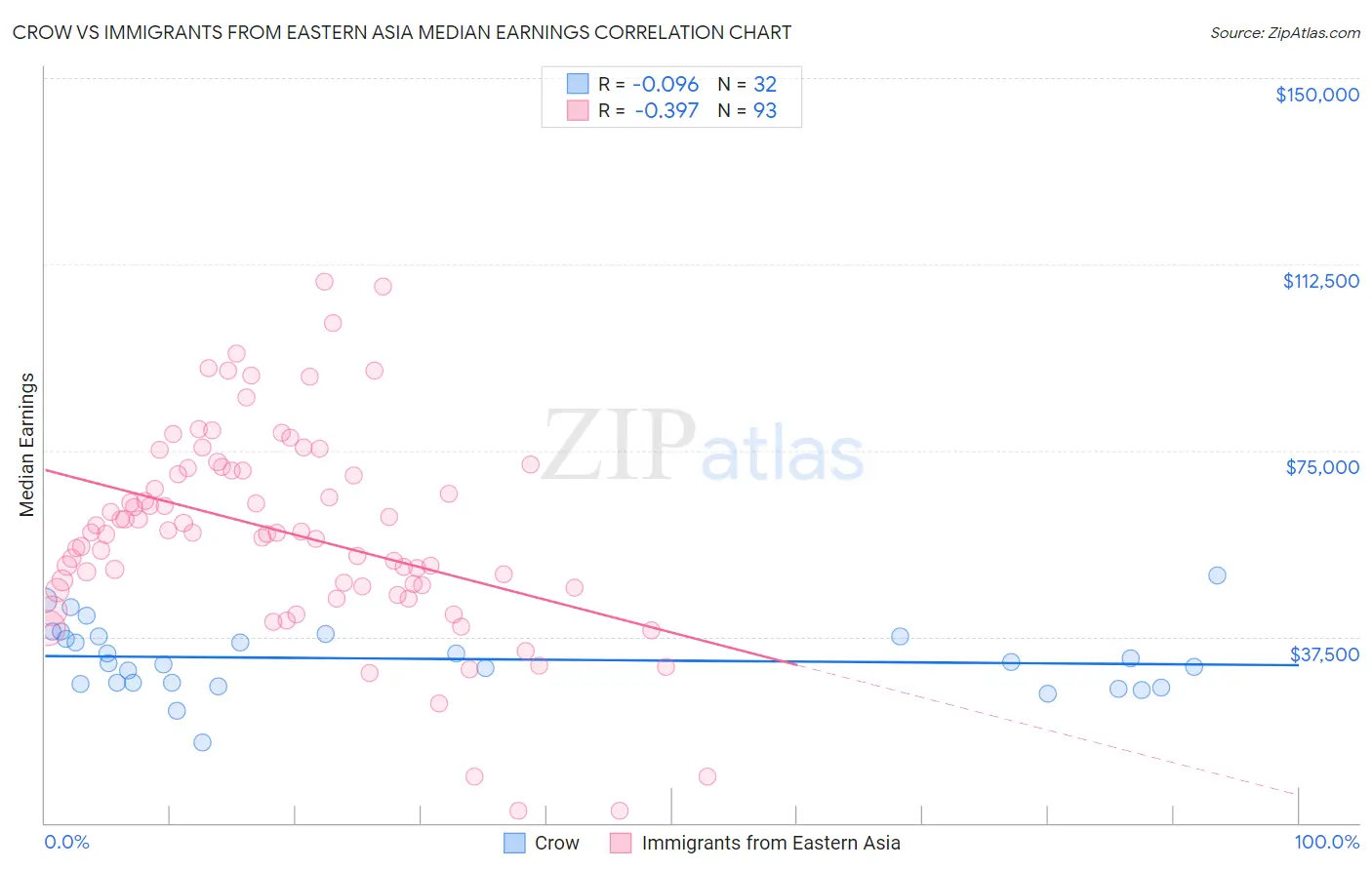 Crow vs Immigrants from Eastern Asia Median Earnings