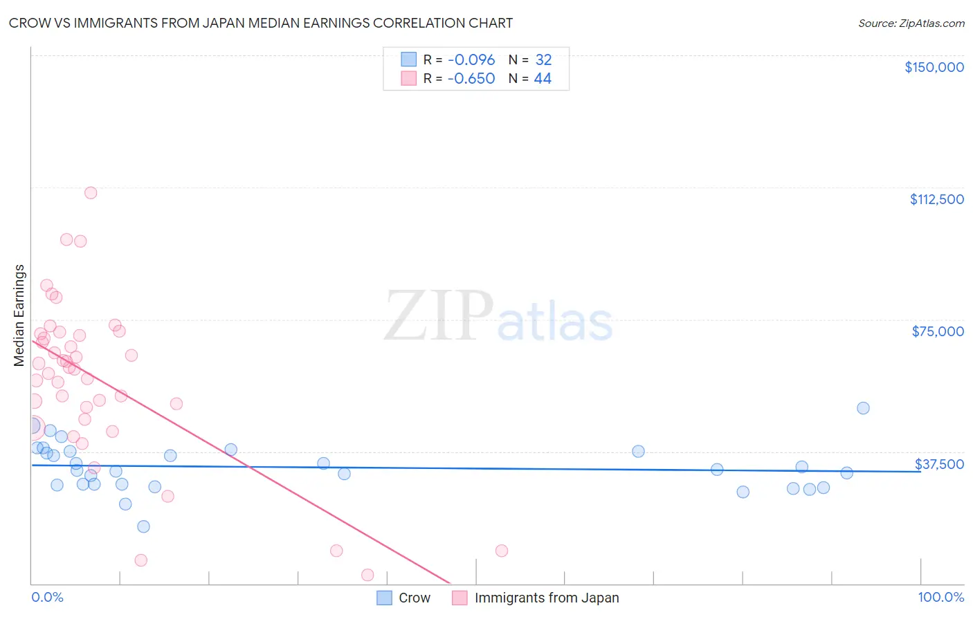 Crow vs Immigrants from Japan Median Earnings