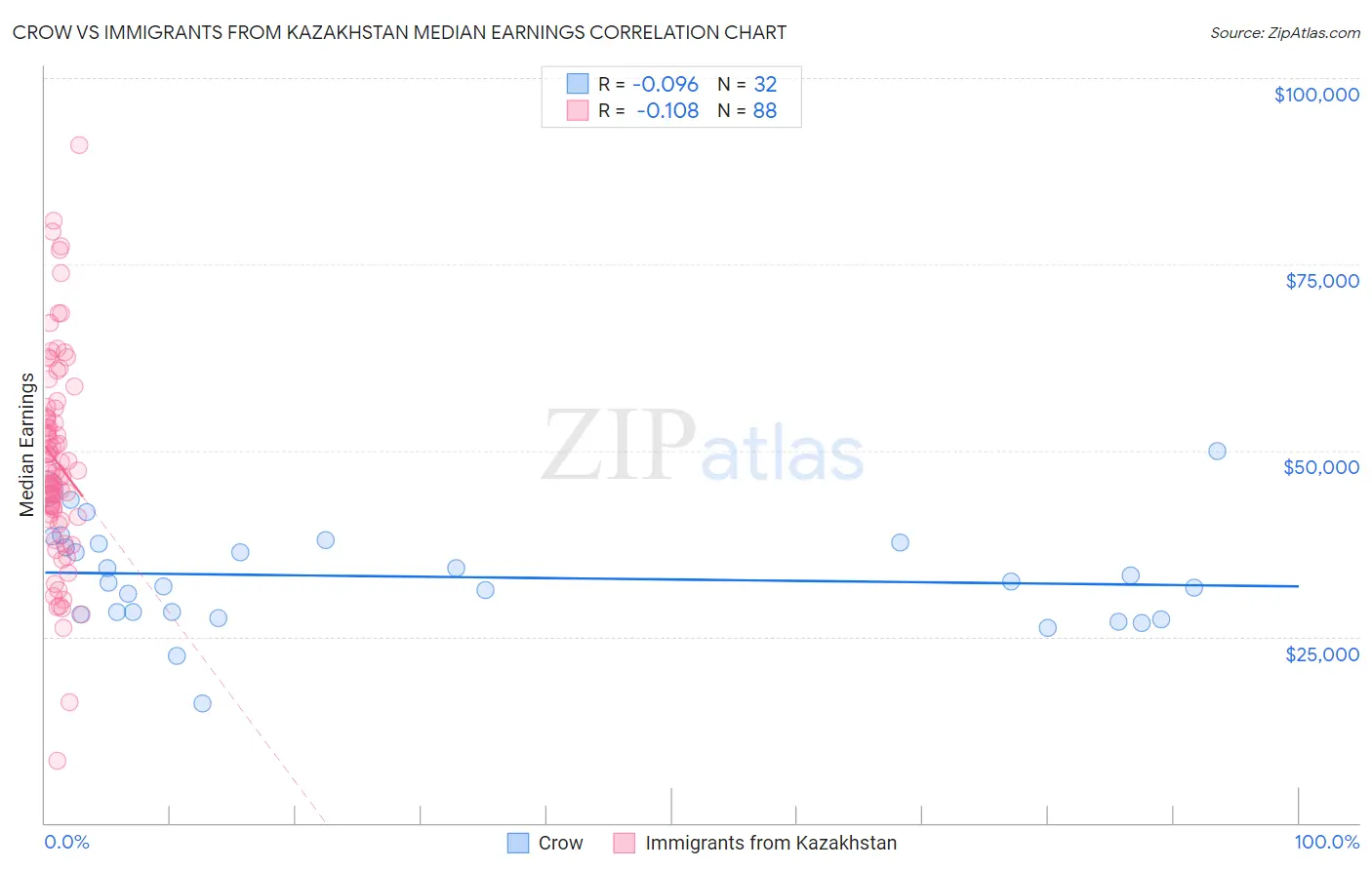 Crow vs Immigrants from Kazakhstan Median Earnings