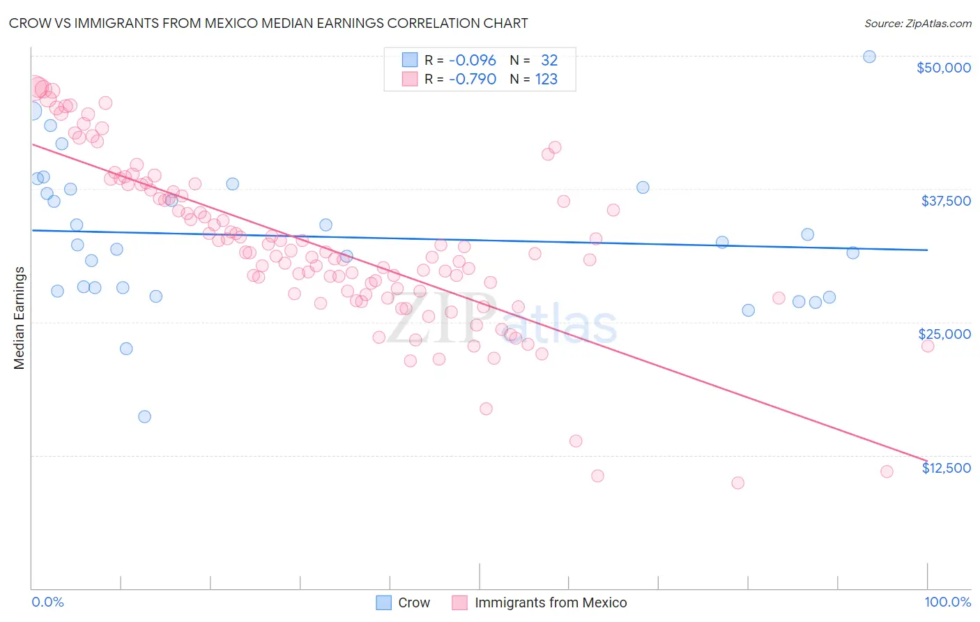 Crow vs Immigrants from Mexico Median Earnings