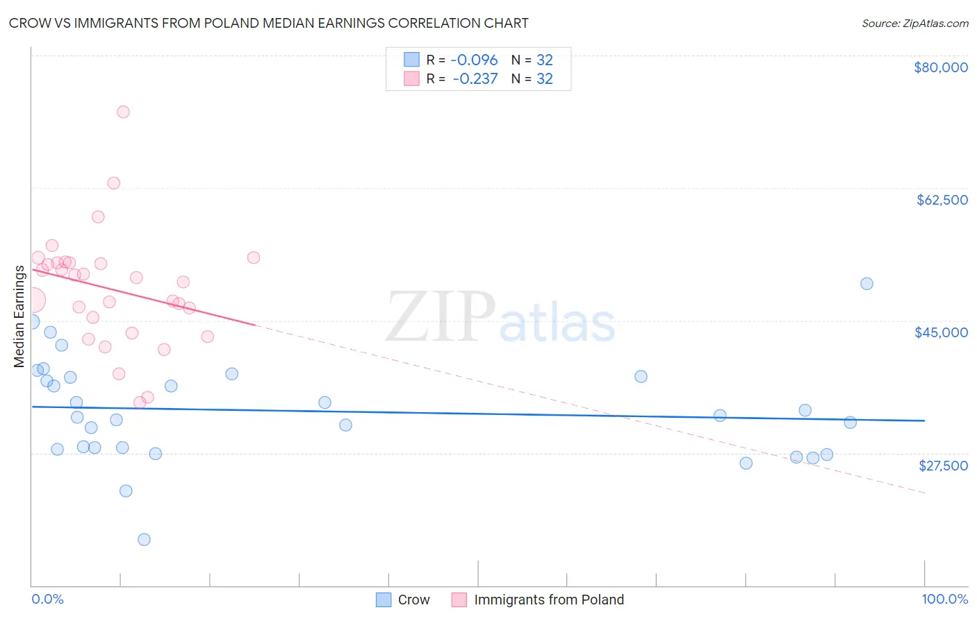 Crow vs Immigrants from Poland Median Earnings