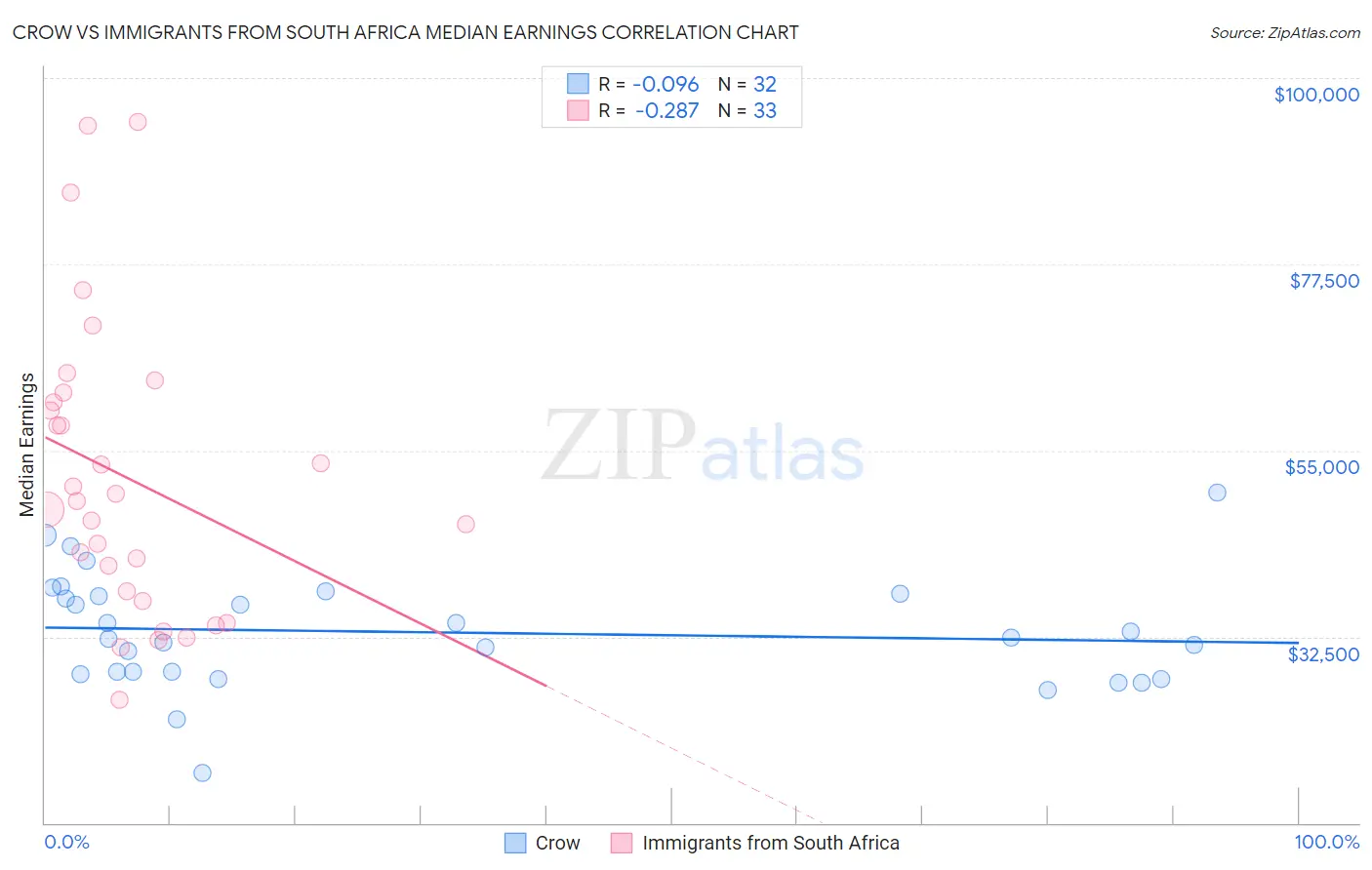 Crow vs Immigrants from South Africa Median Earnings