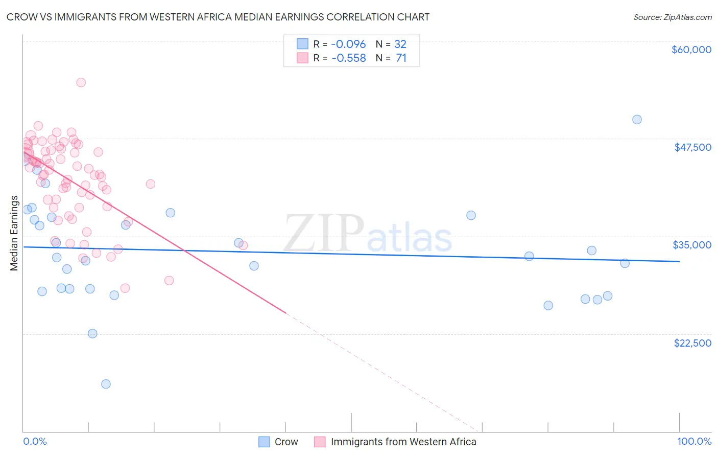 Crow vs Immigrants from Western Africa Median Earnings