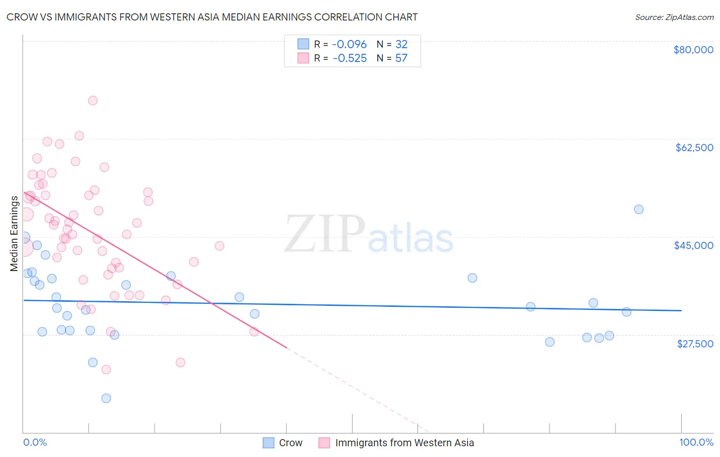 Crow vs Immigrants from Western Asia Median Earnings