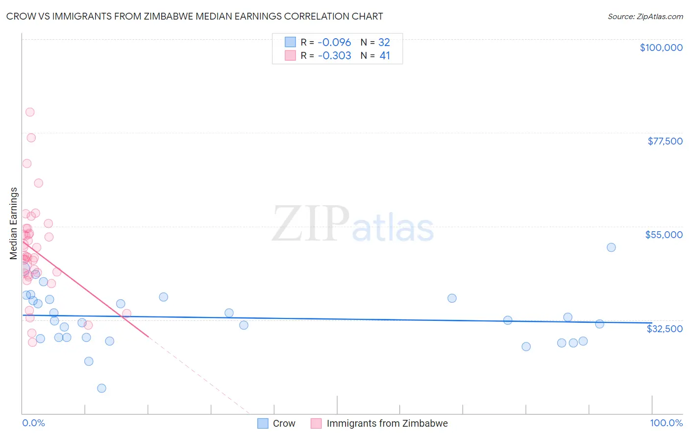 Crow vs Immigrants from Zimbabwe Median Earnings