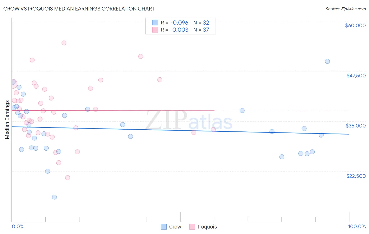 Crow vs Iroquois Median Earnings