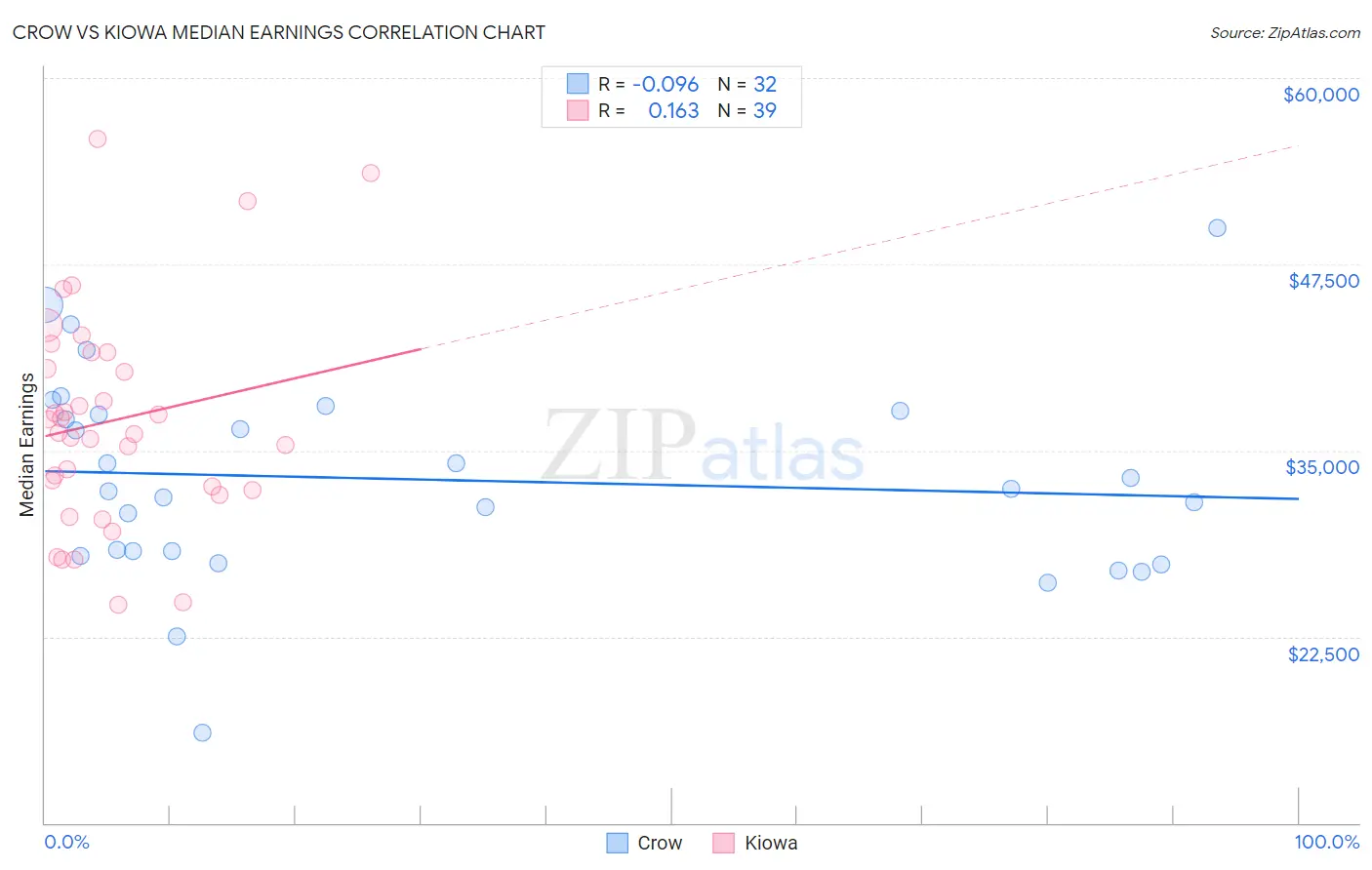 Crow vs Kiowa Median Earnings