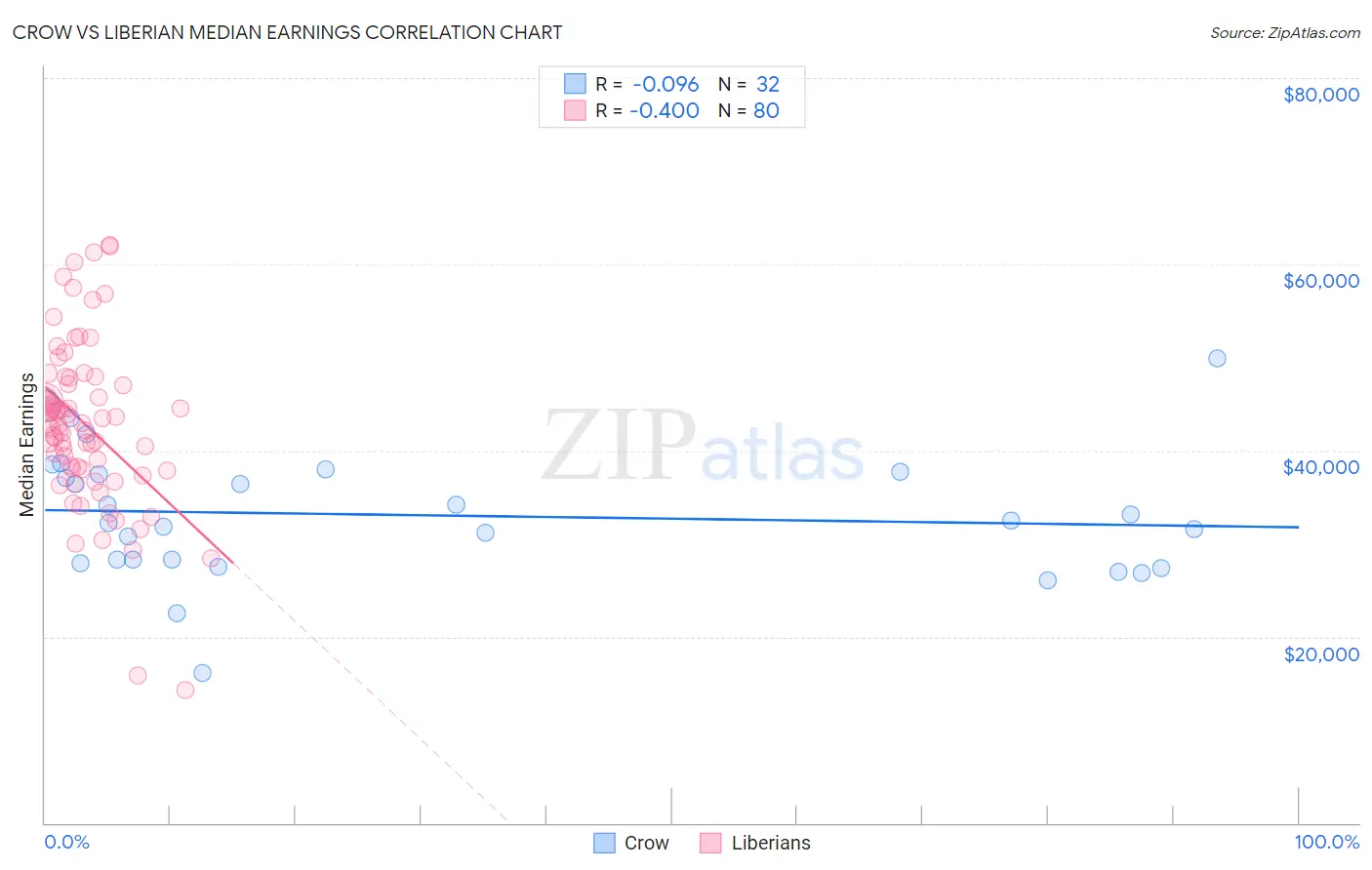 Crow vs Liberian Median Earnings