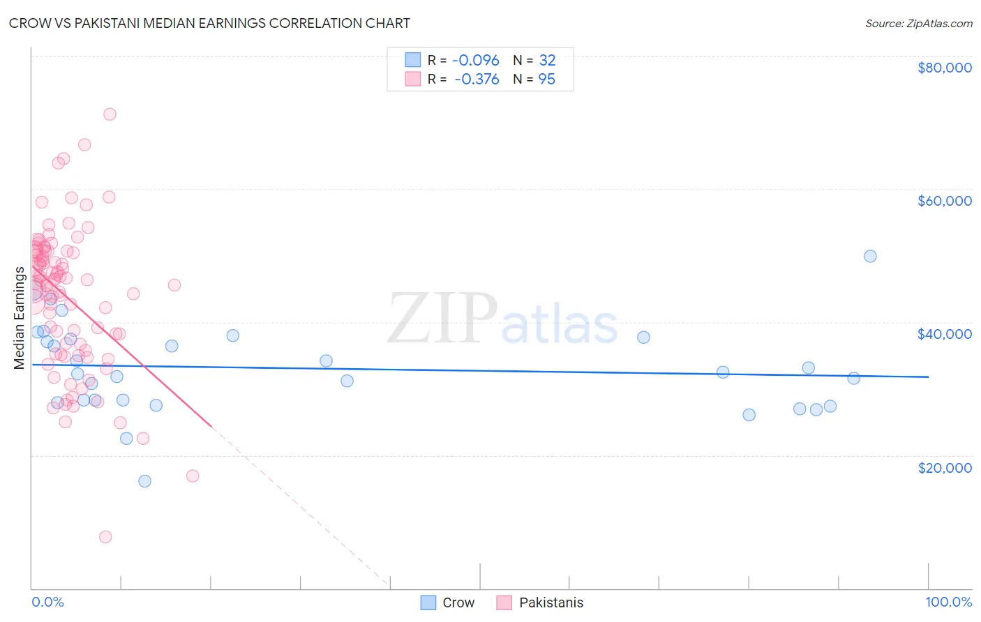 Crow vs Pakistani Median Earnings