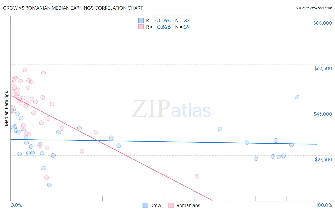 Crow vs Romanian Median Earnings