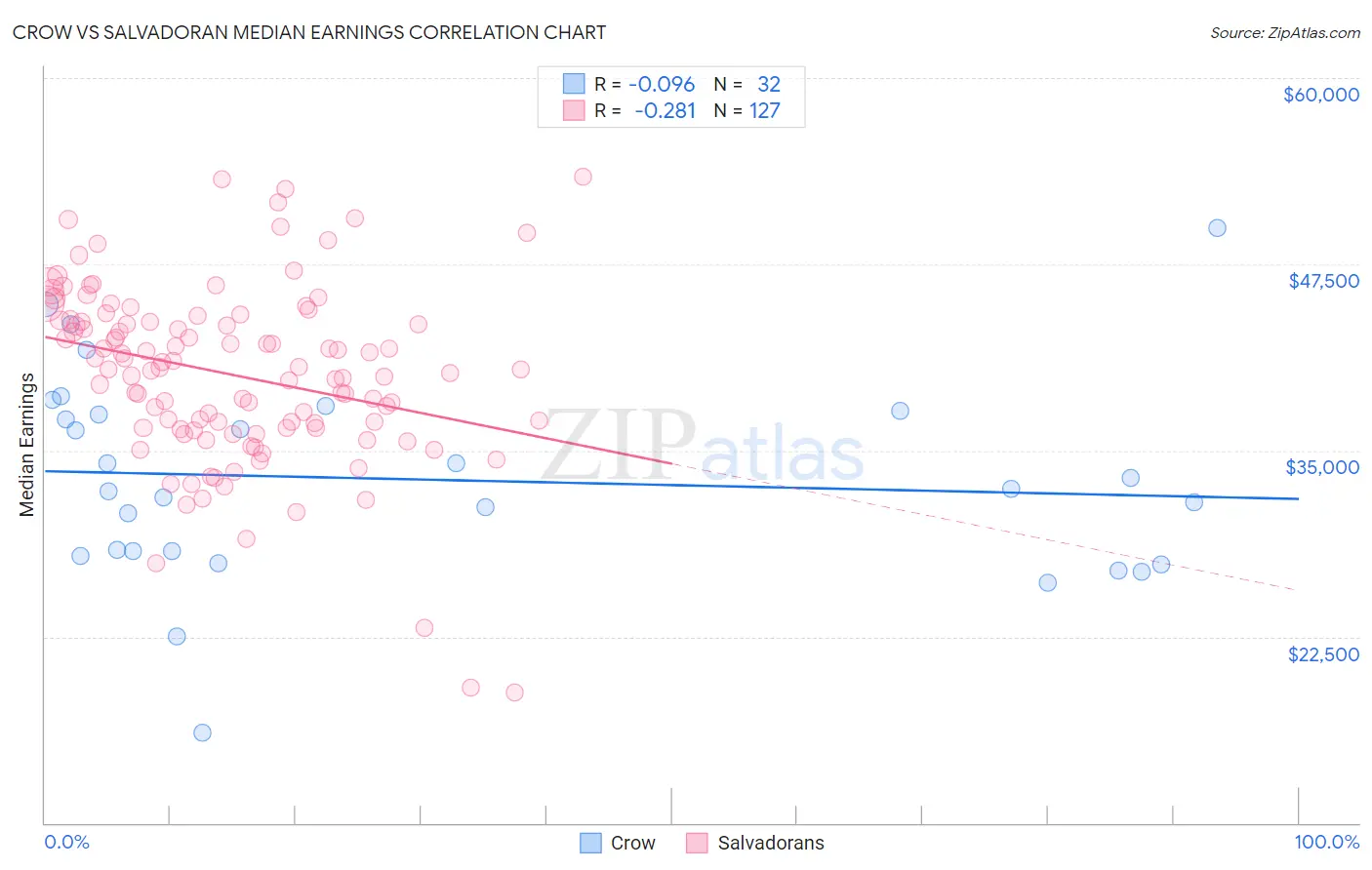 Crow vs Salvadoran Median Earnings