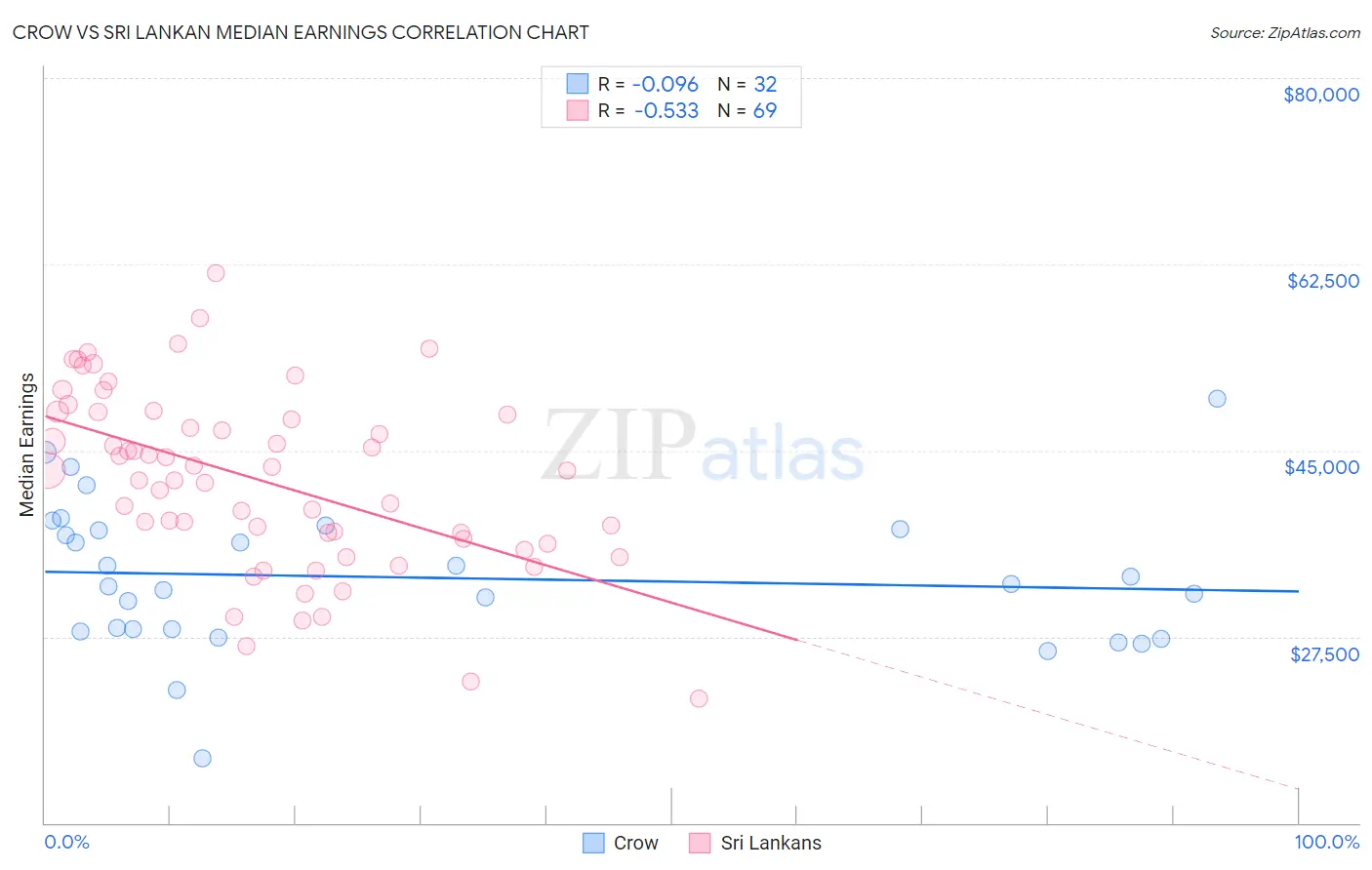 Crow vs Sri Lankan Median Earnings