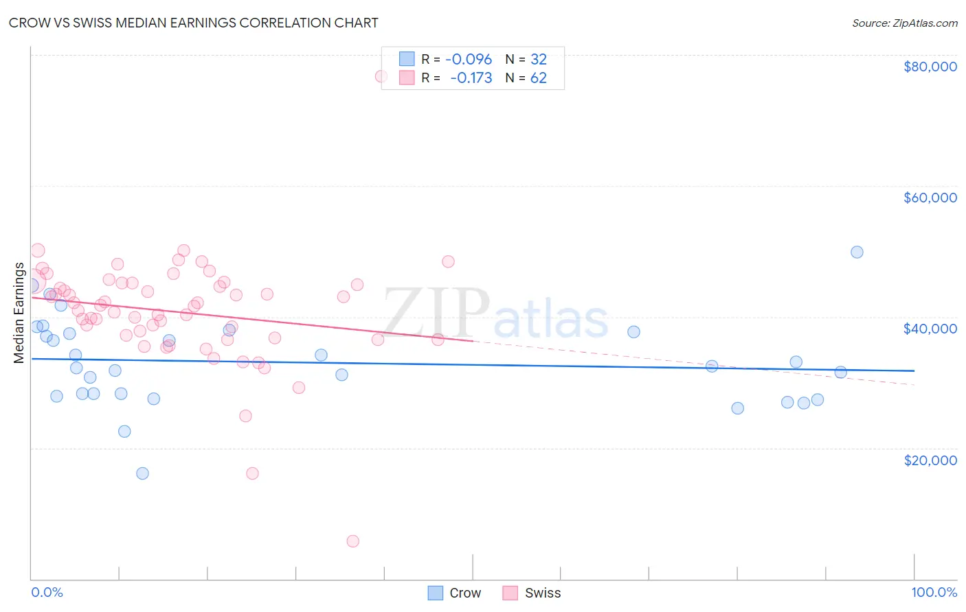 Crow vs Swiss Median Earnings