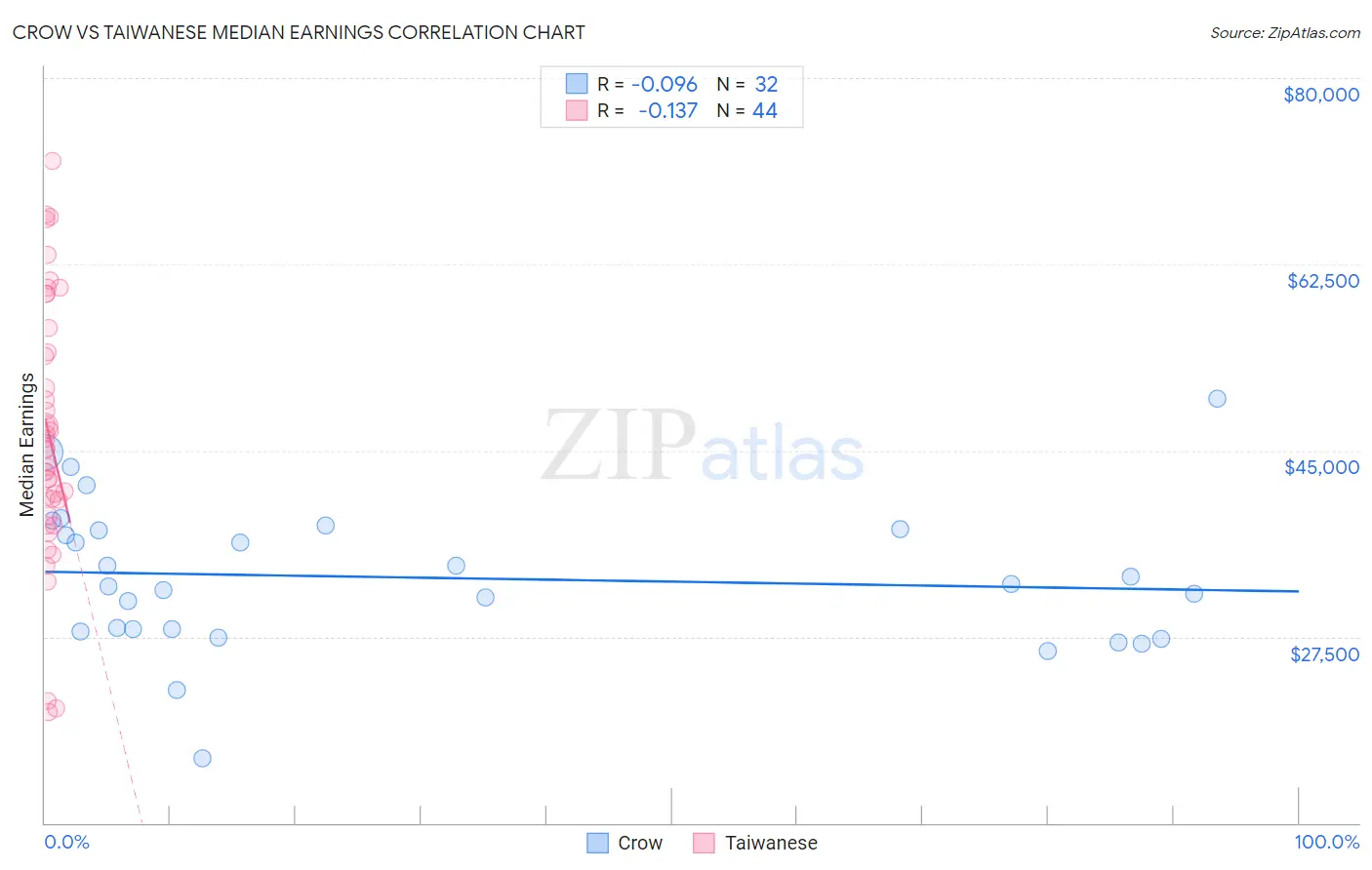 Crow vs Taiwanese Median Earnings