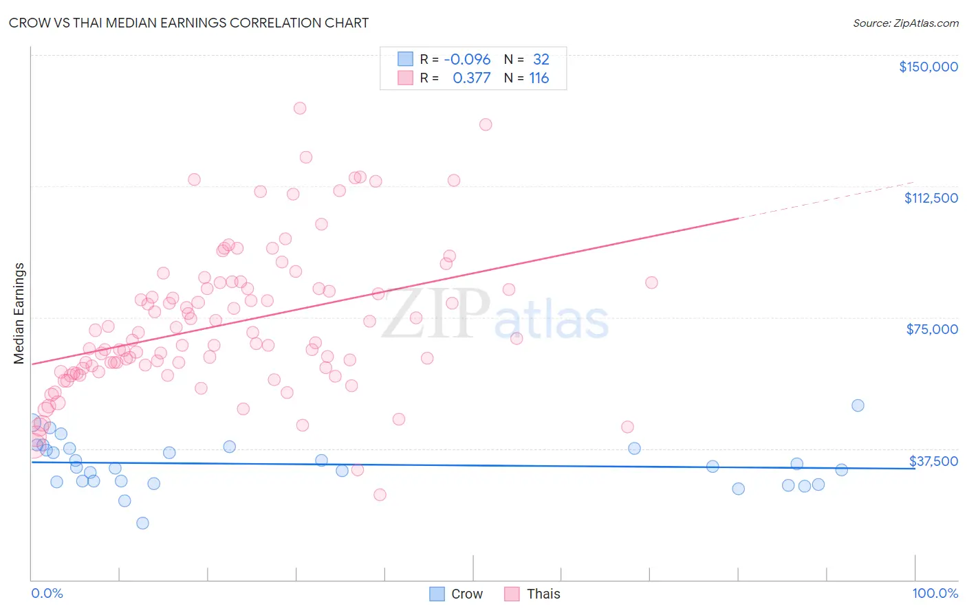 Crow vs Thai Median Earnings