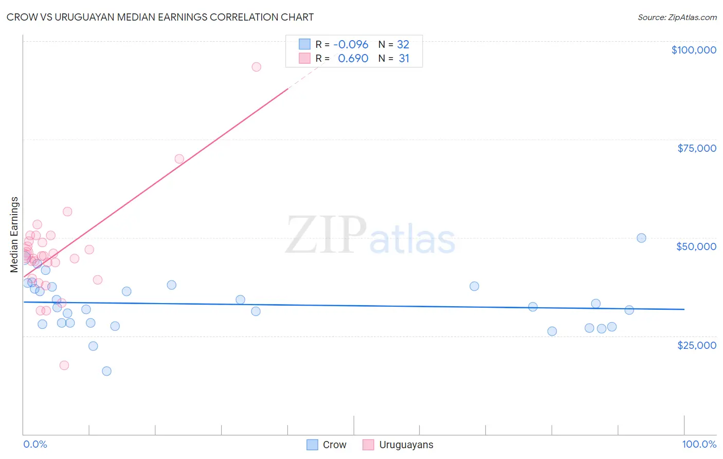 Crow vs Uruguayan Median Earnings