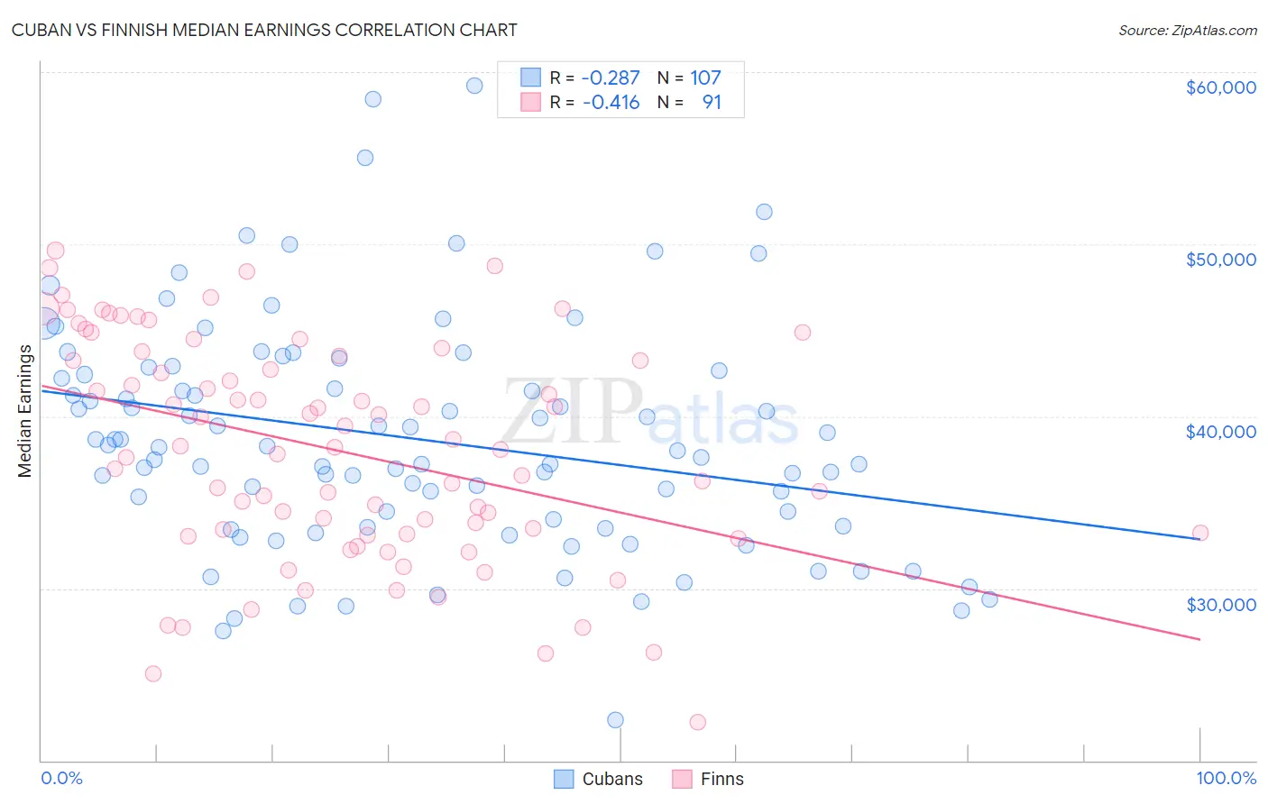 Cuban vs Finnish Median Earnings