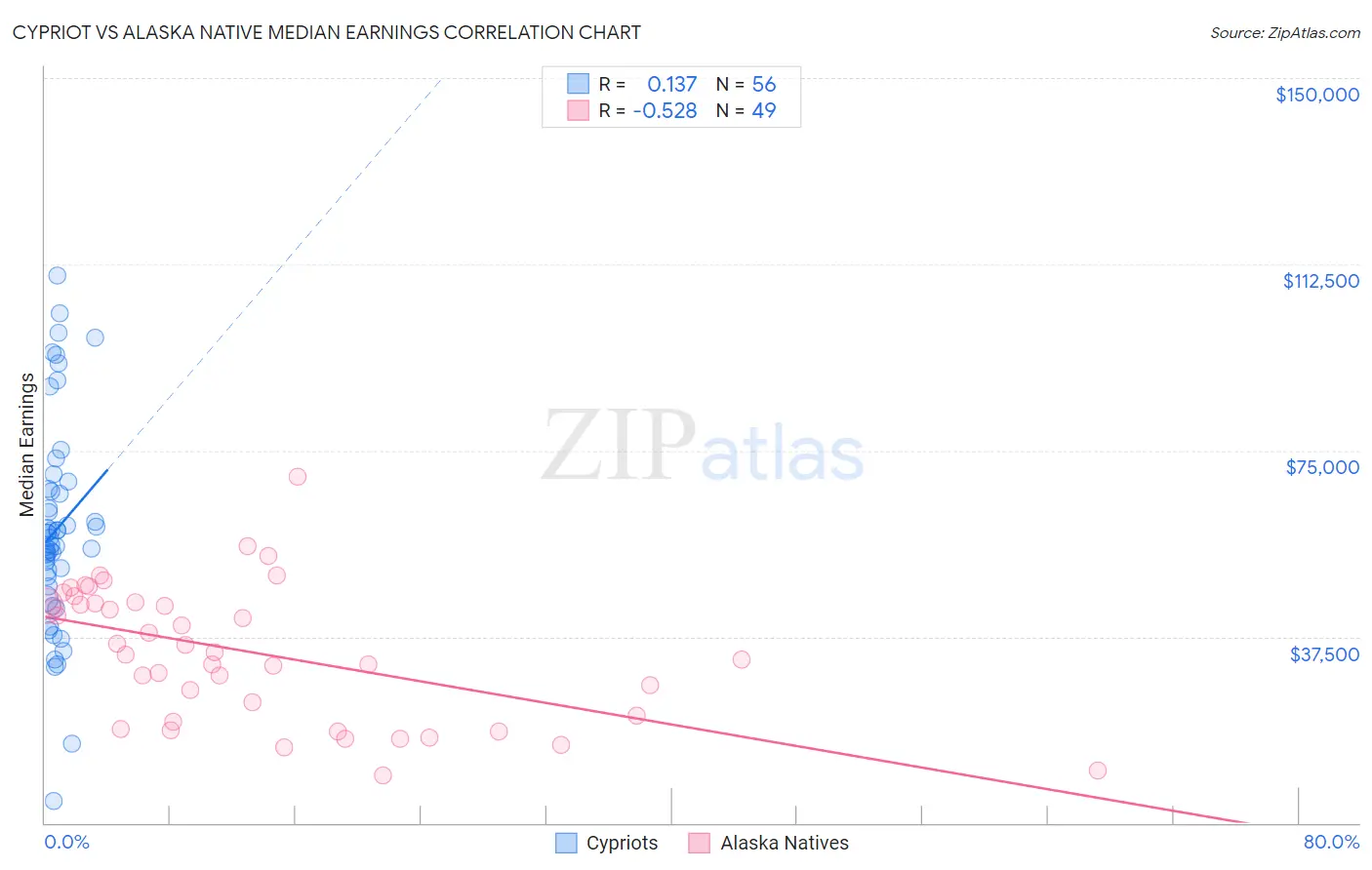 Cypriot vs Alaska Native Median Earnings