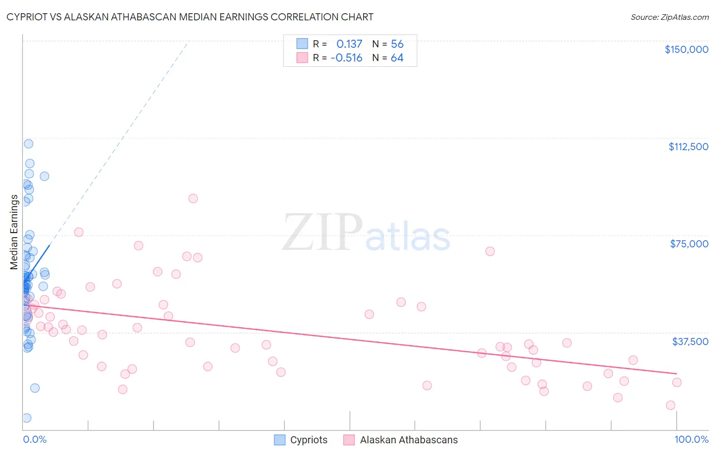 Cypriot vs Alaskan Athabascan Median Earnings