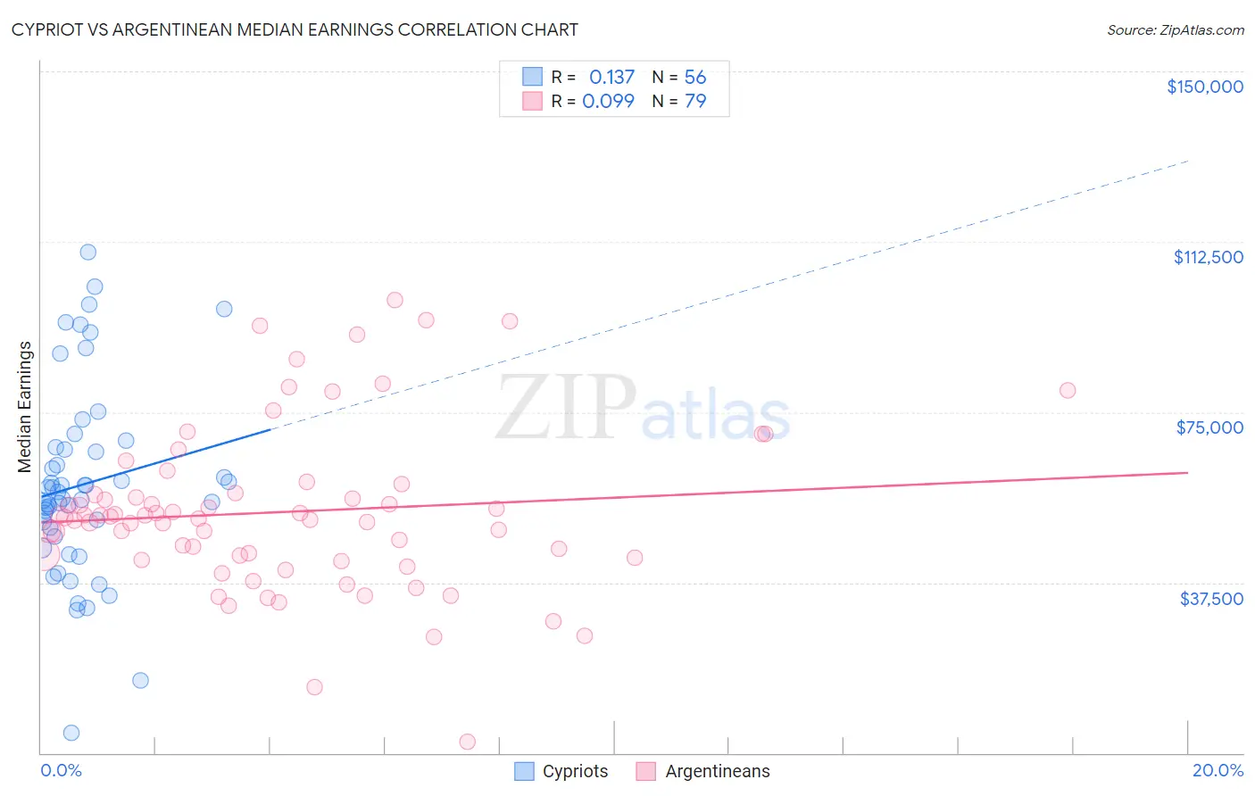 Cypriot vs Argentinean Median Earnings