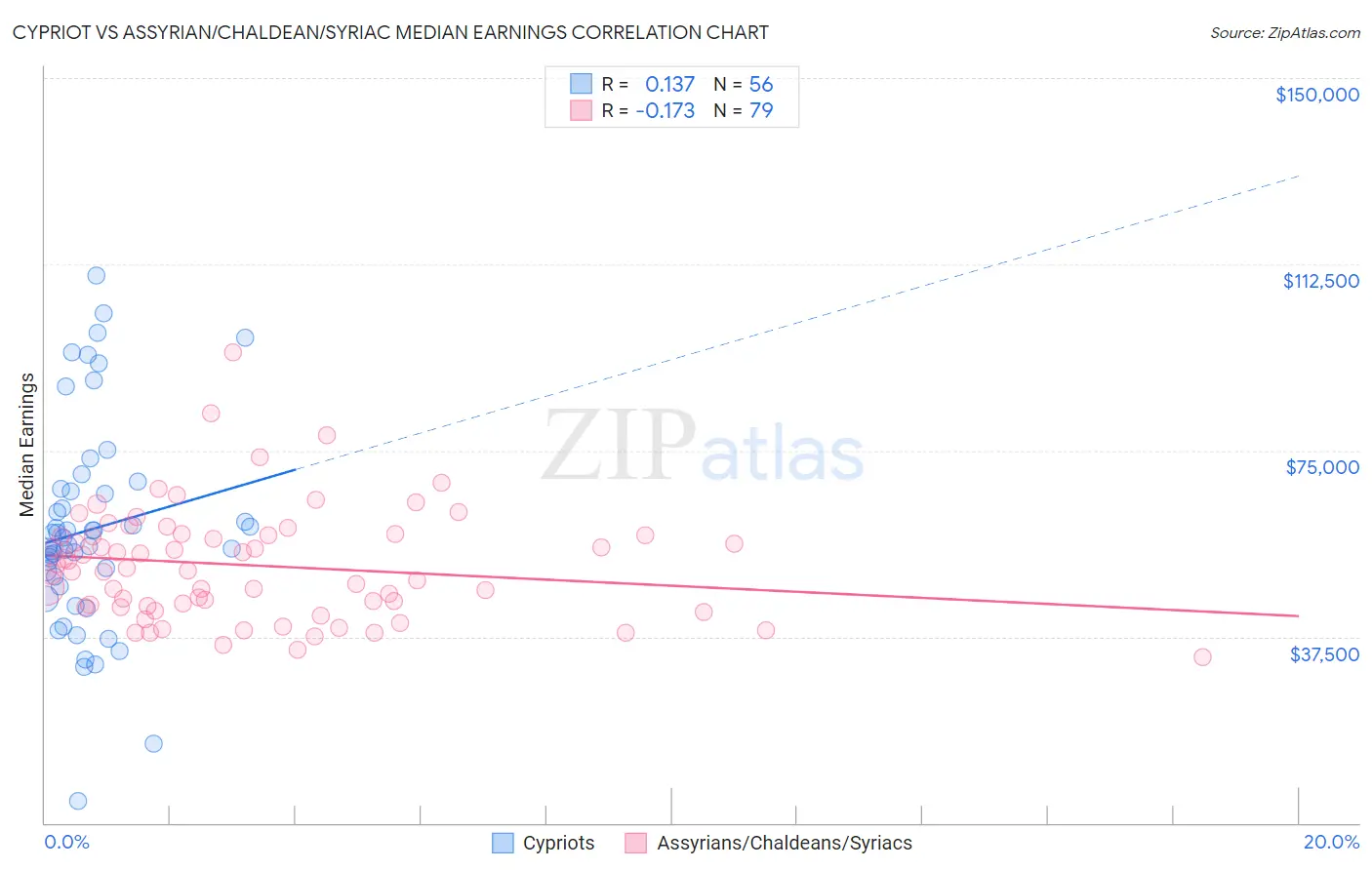 Cypriot vs Assyrian/Chaldean/Syriac Median Earnings