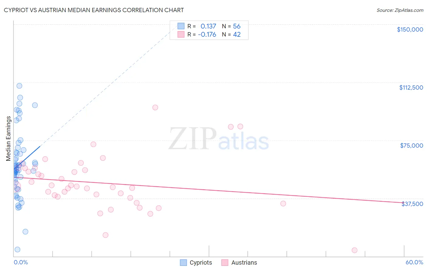 Cypriot vs Austrian Median Earnings