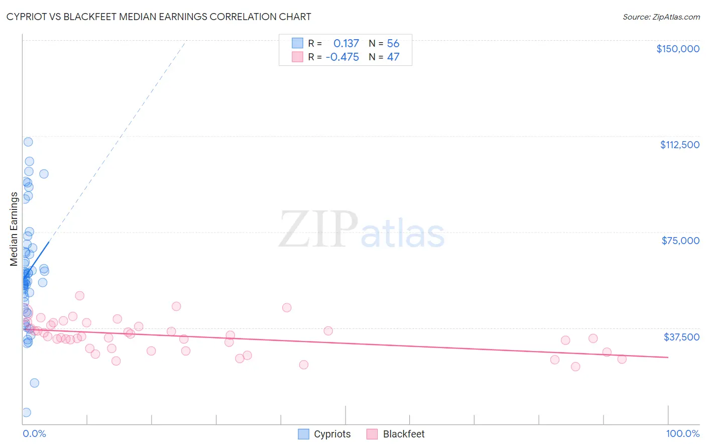 Cypriot vs Blackfeet Median Earnings