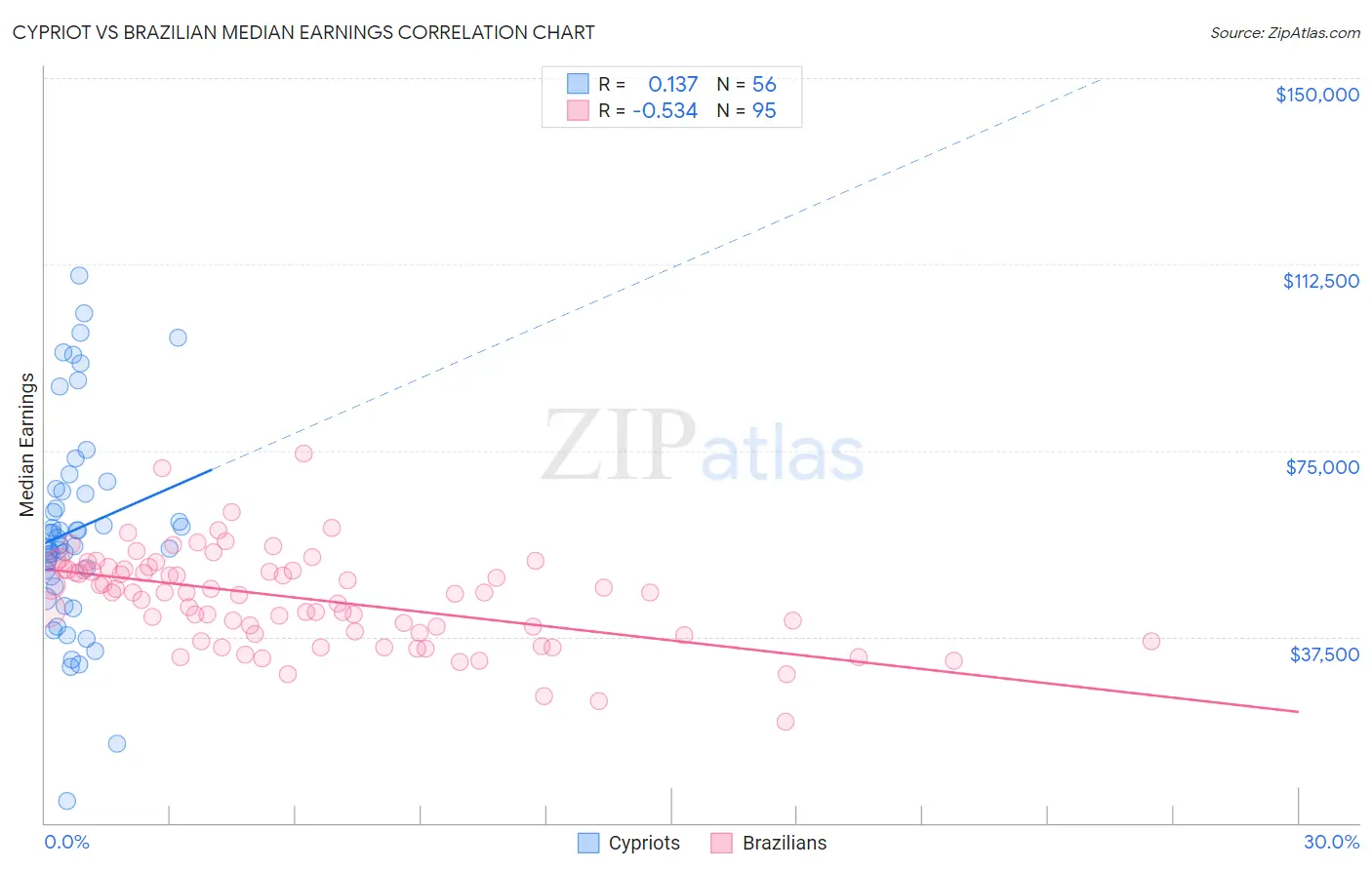 Cypriot vs Brazilian Median Earnings