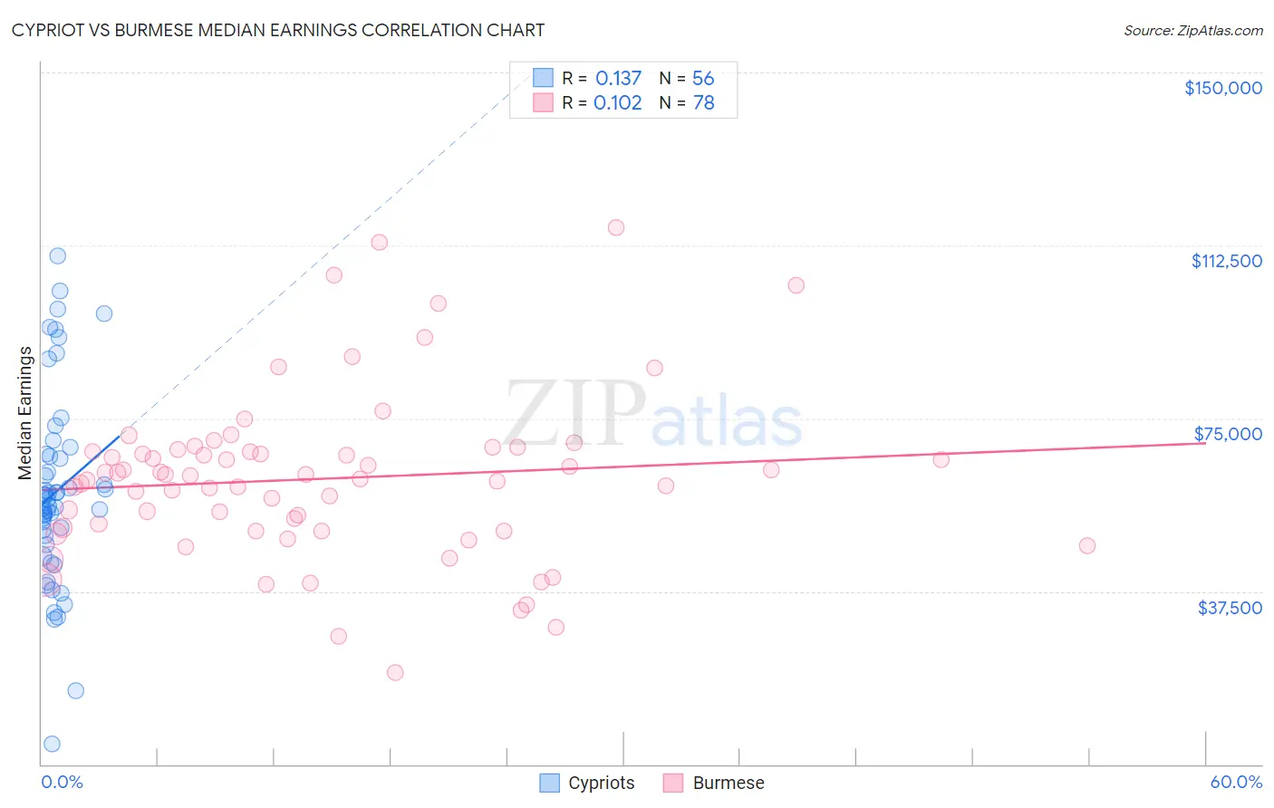 Cypriot vs Burmese Median Earnings