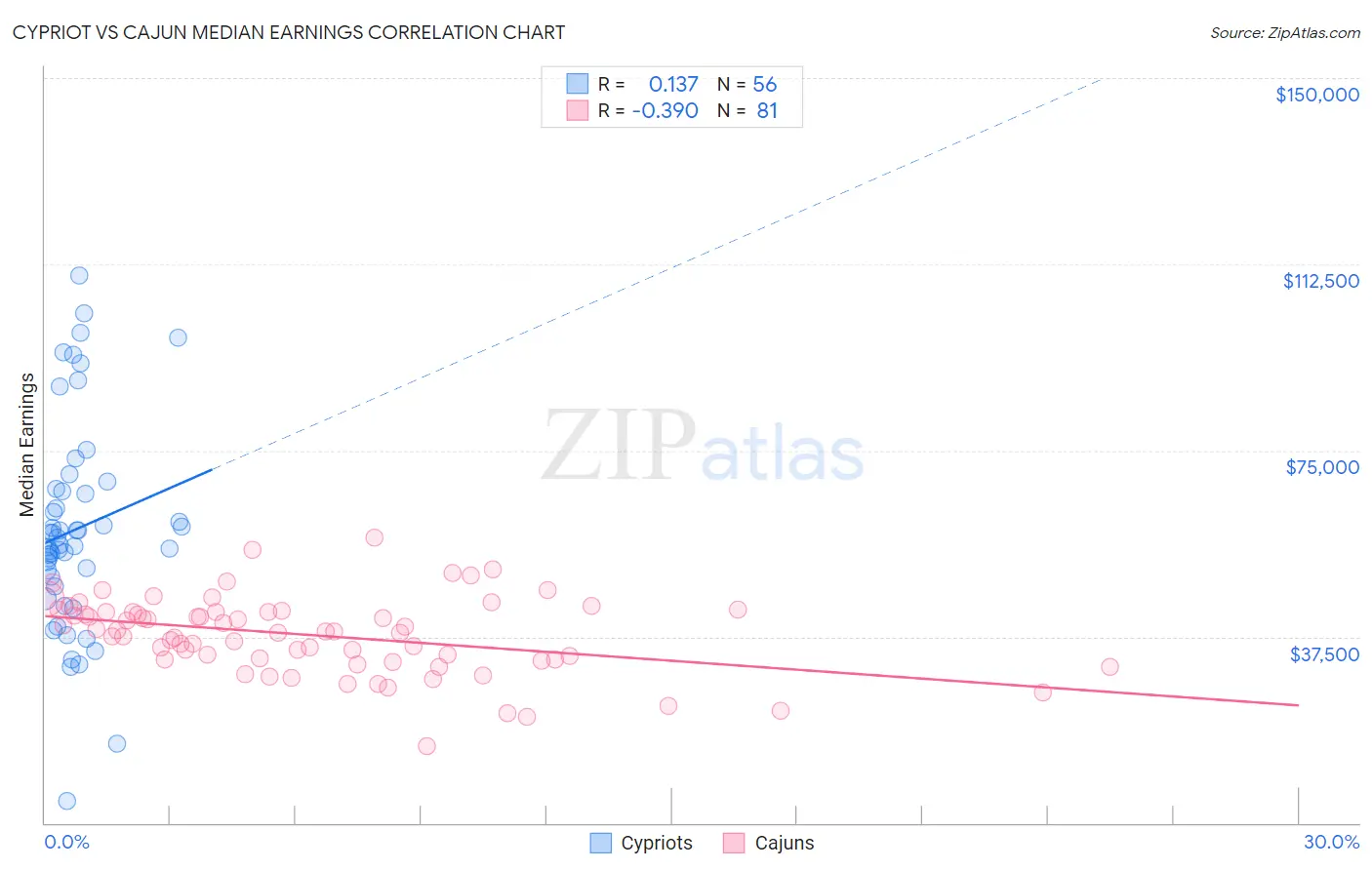 Cypriot vs Cajun Median Earnings