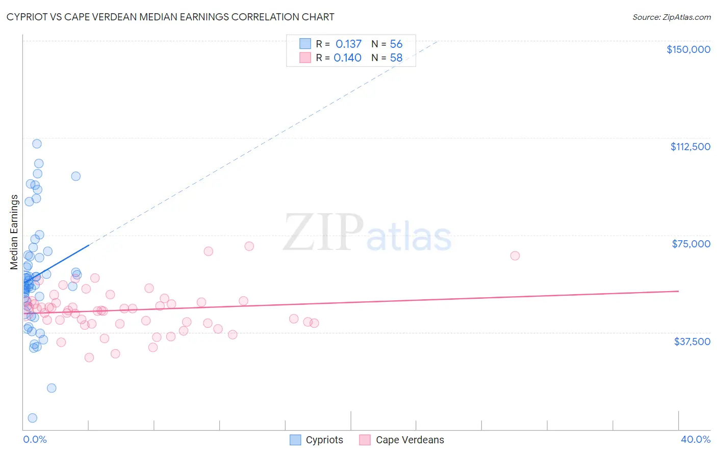 Cypriot vs Cape Verdean Median Earnings