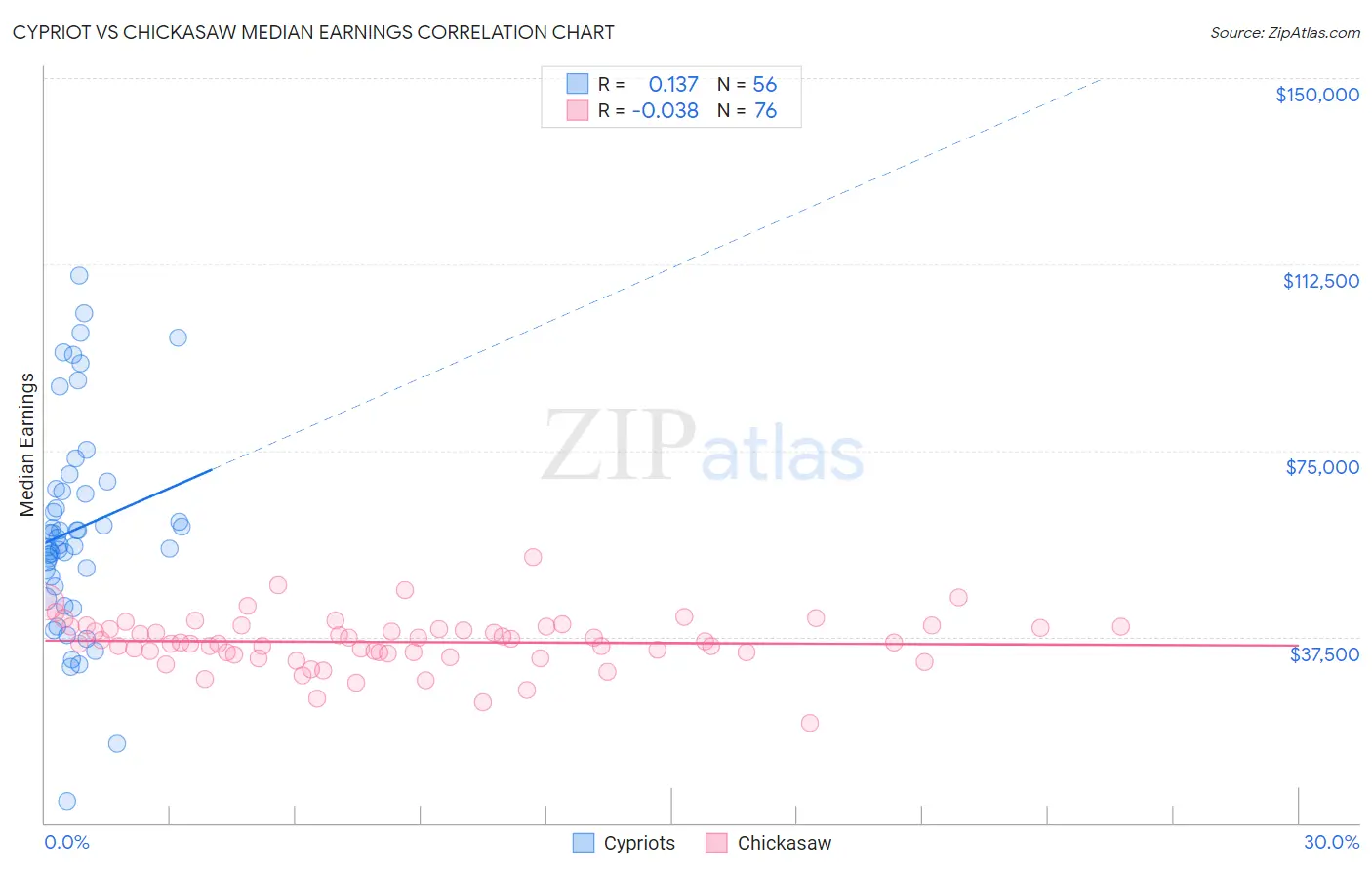 Cypriot vs Chickasaw Median Earnings