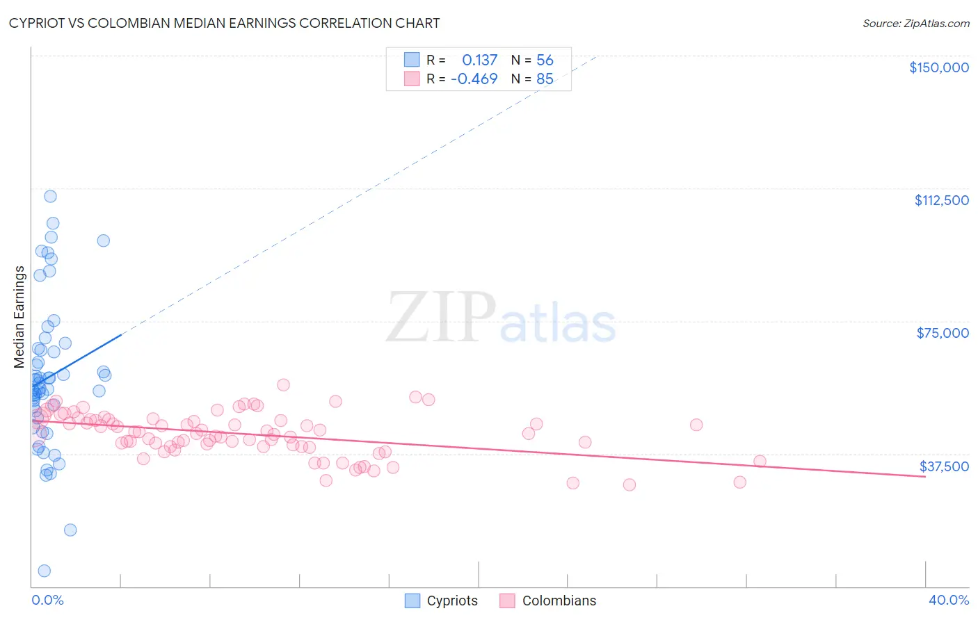 Cypriot vs Colombian Median Earnings