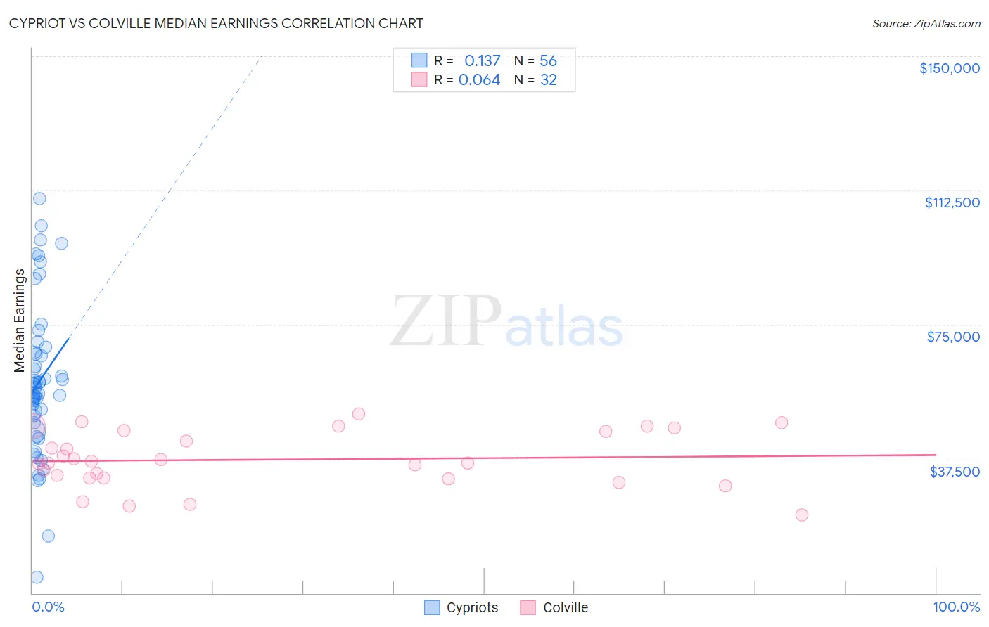 Cypriot vs Colville Median Earnings