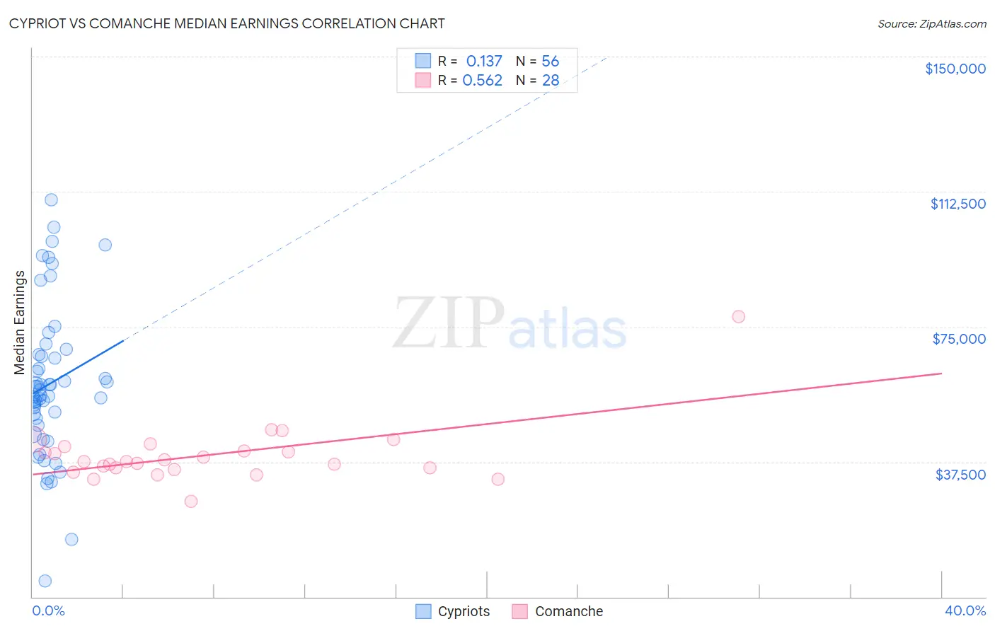 Cypriot vs Comanche Median Earnings