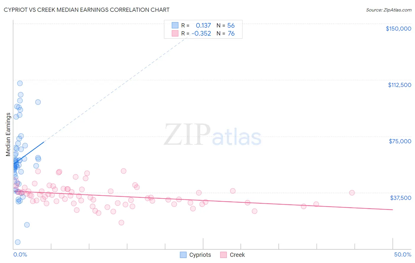 Cypriot vs Creek Median Earnings