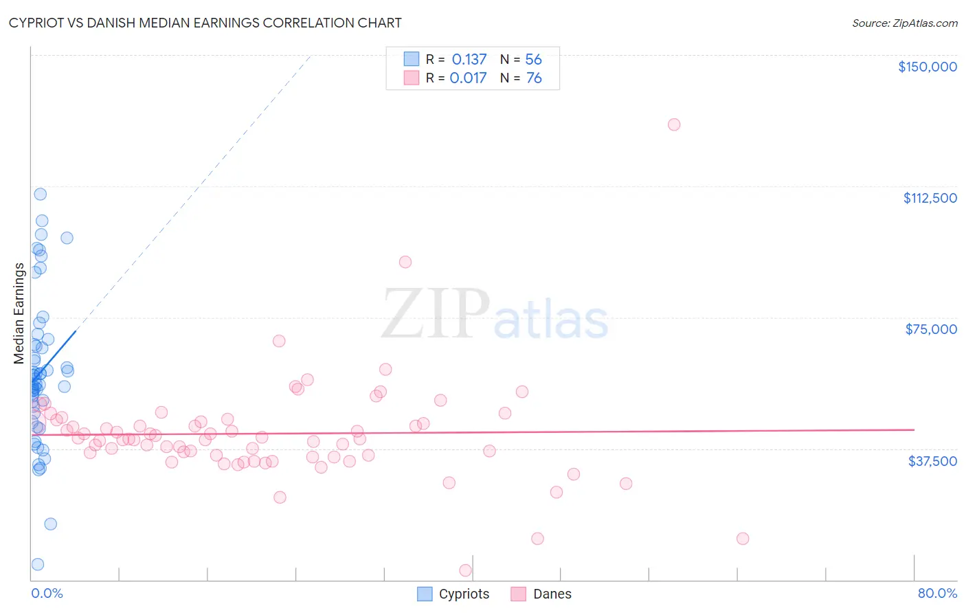 Cypriot vs Danish Median Earnings