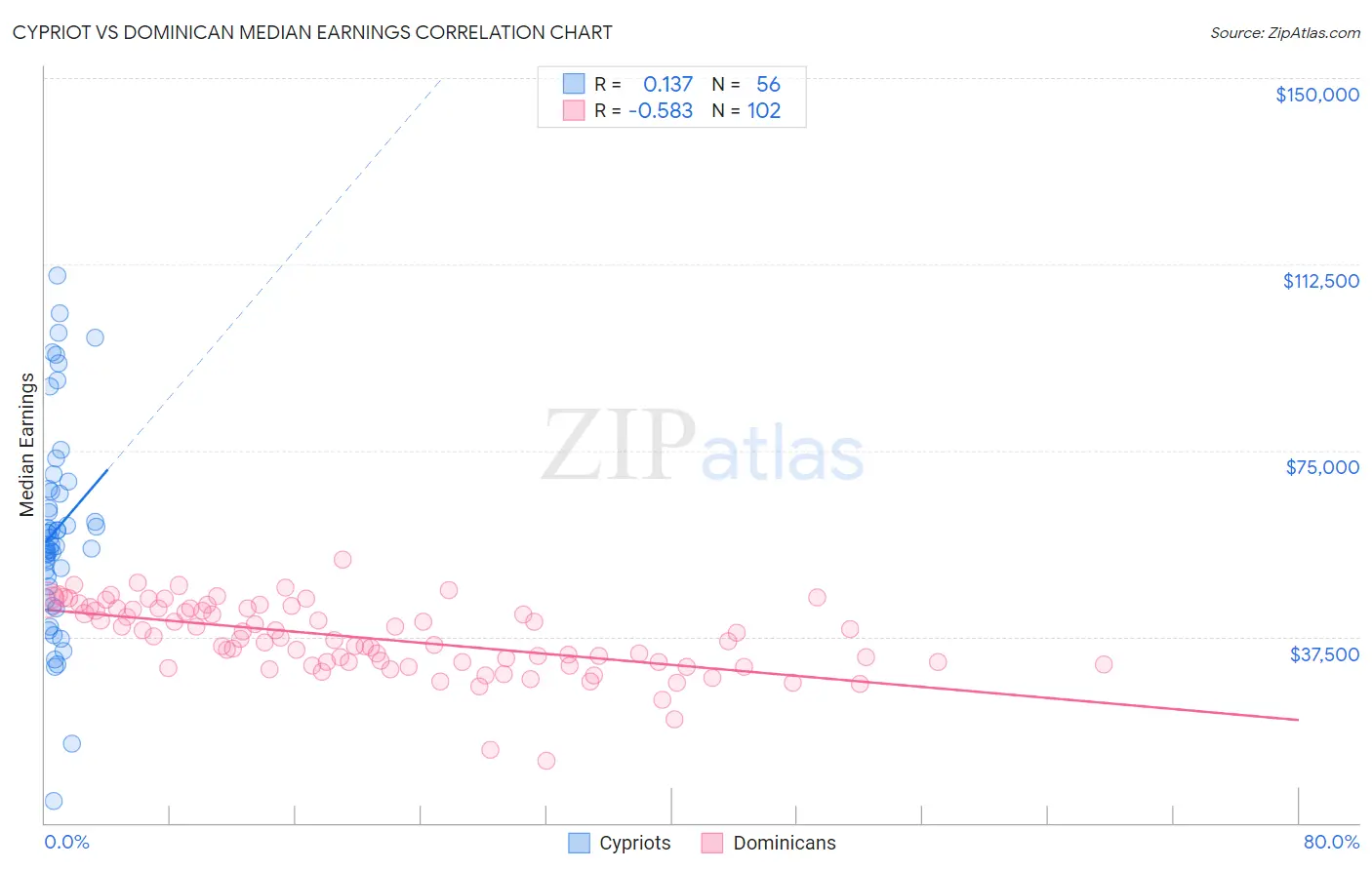 Cypriot vs Dominican Median Earnings