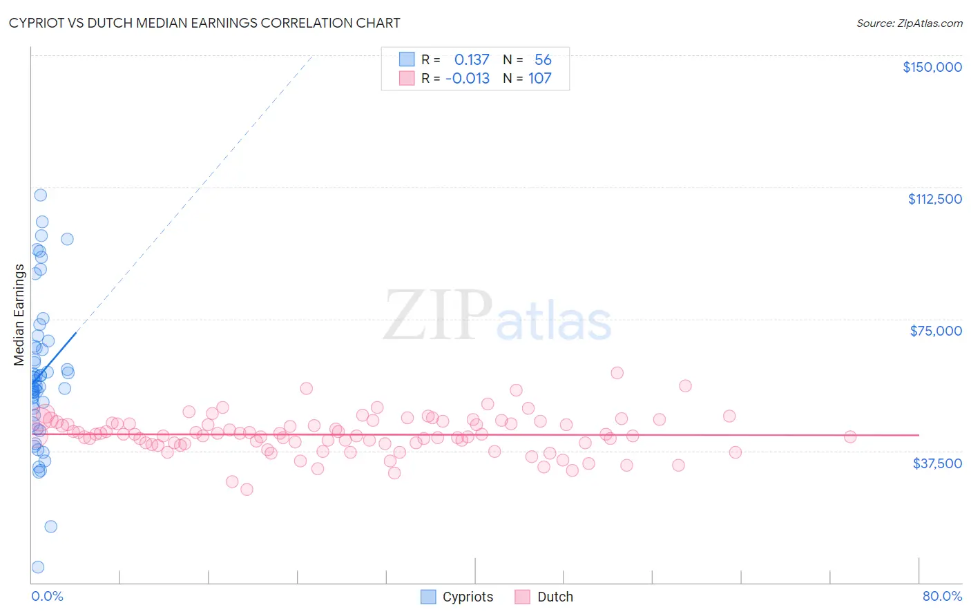 Cypriot vs Dutch Median Earnings